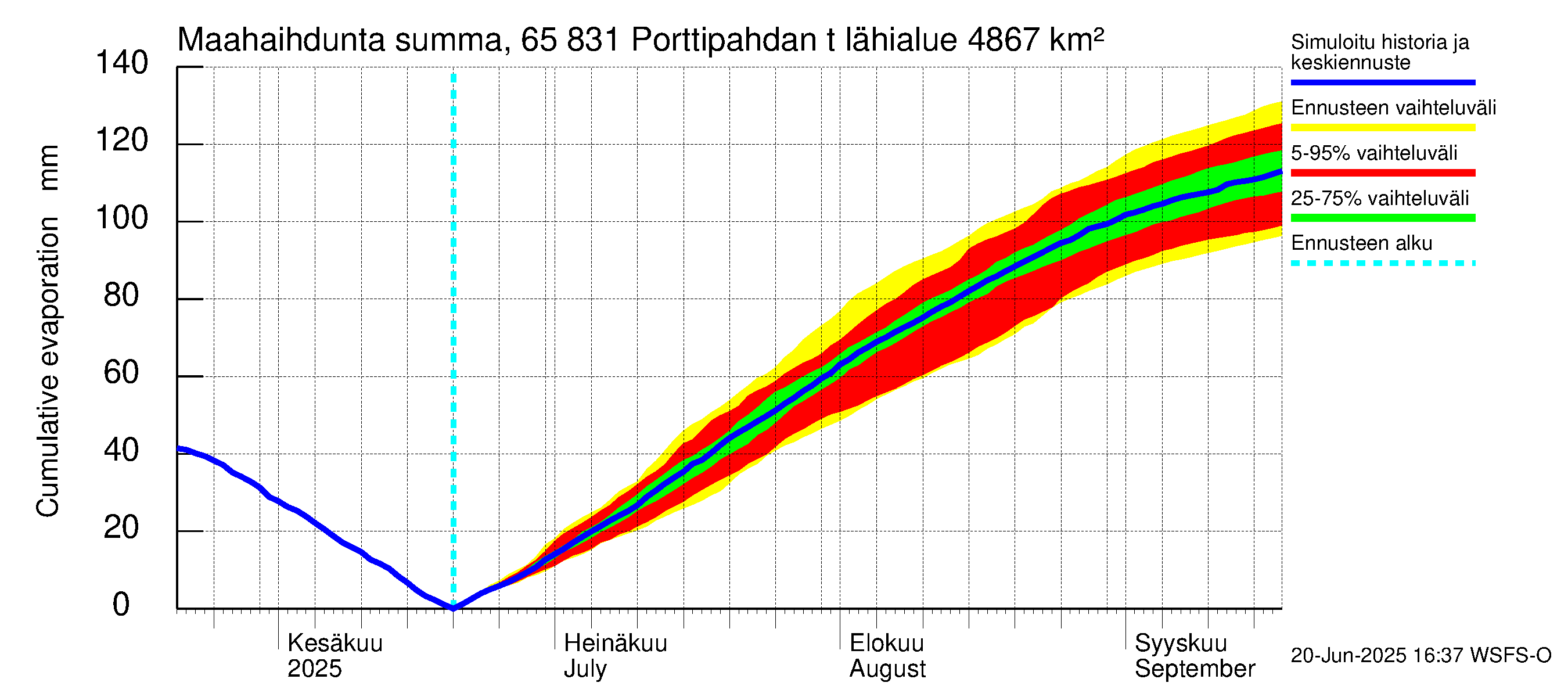 Kemijoen vesistöalue - Porttipahdan tekojärvi: Haihdunta maa-alueelta - summa