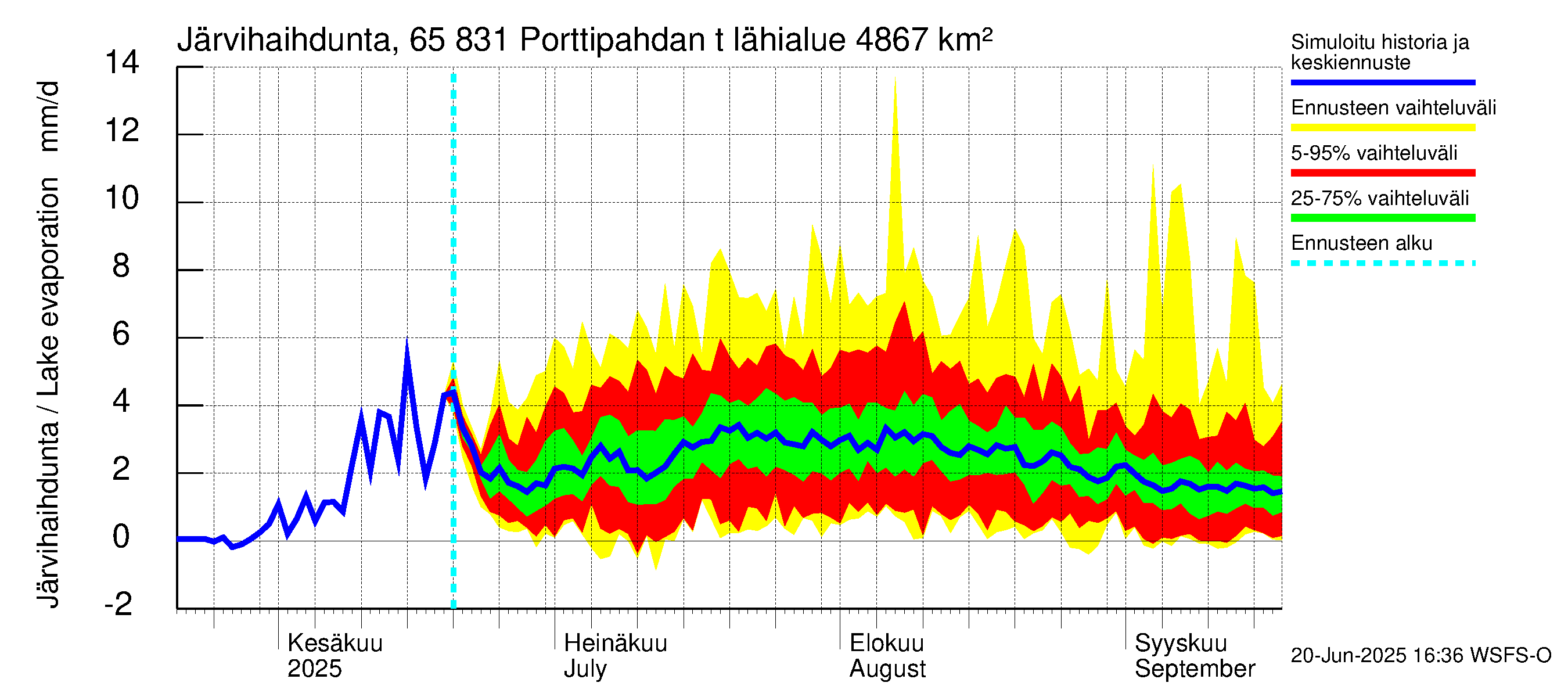 Kemijoen vesistöalue - Porttipahdan tekojärvi: Järvihaihdunta