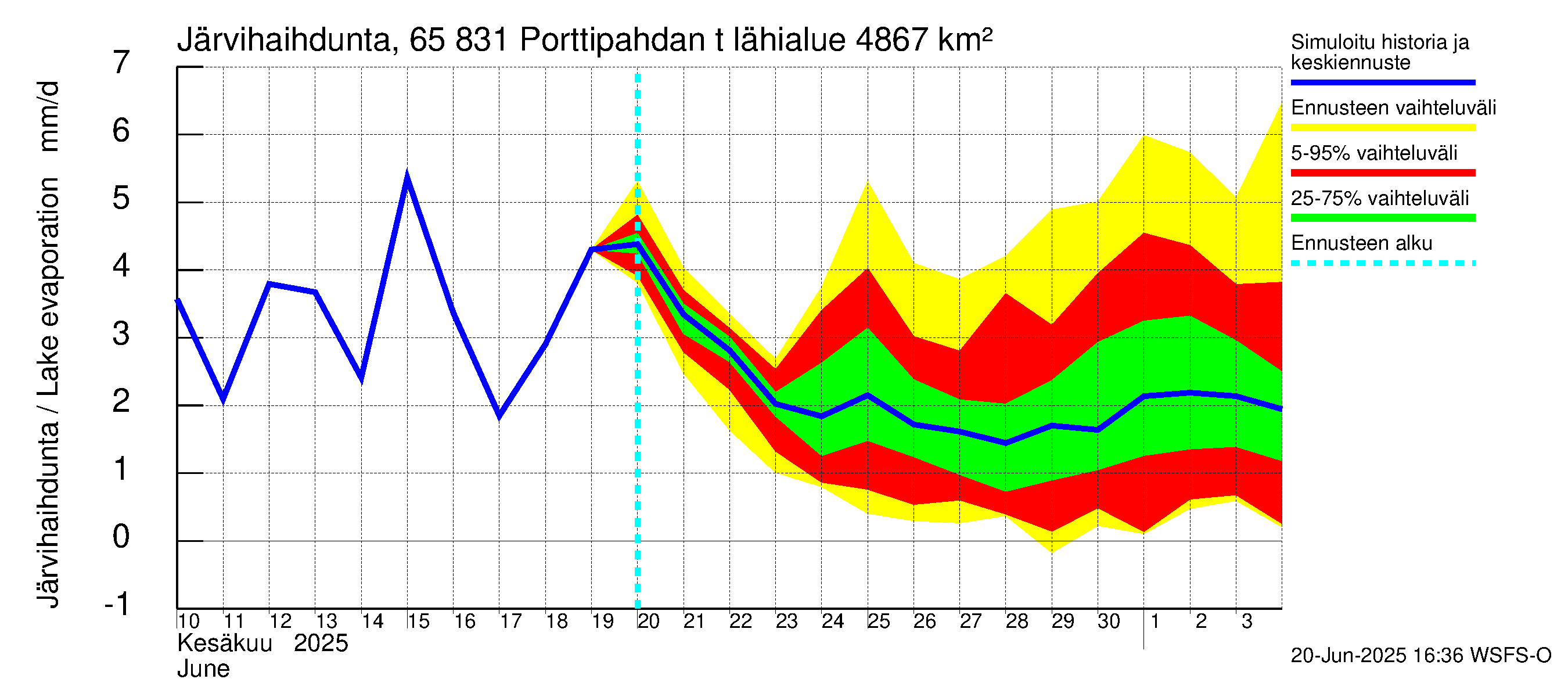 Kemijoen vesistöalue - Porttipahdan tekojärvi: Järvihaihdunta