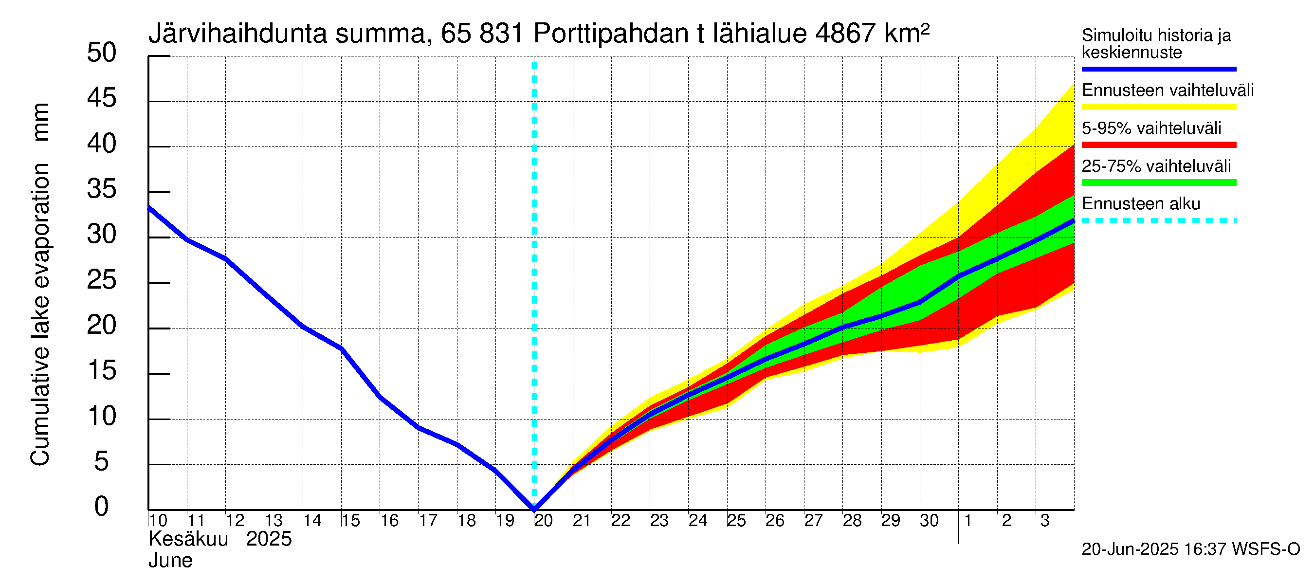Kemijoen vesistöalue - Porttipahdan tekojärvi: Järvihaihdunta - summa