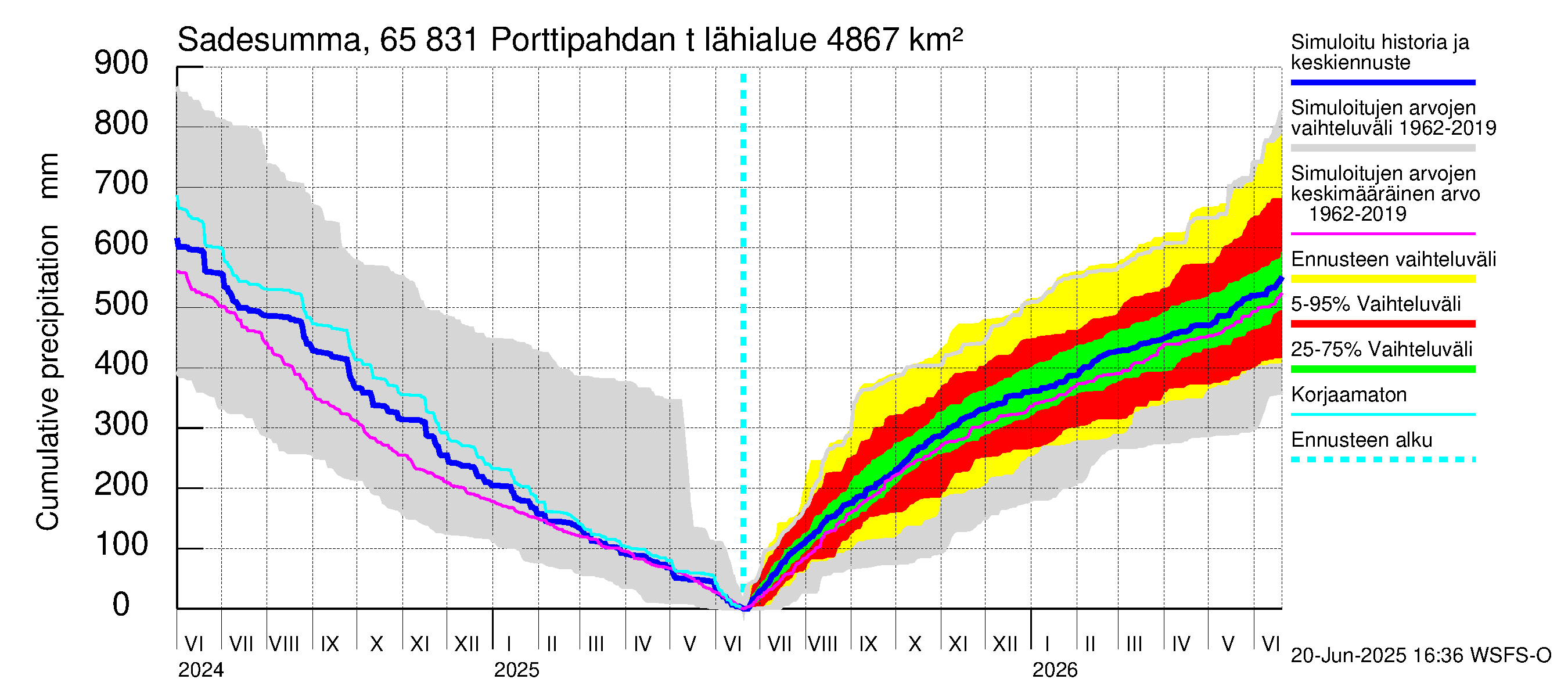 Kemijoen vesistöalue - Porttipahdan tekojärvi: Sade - summa