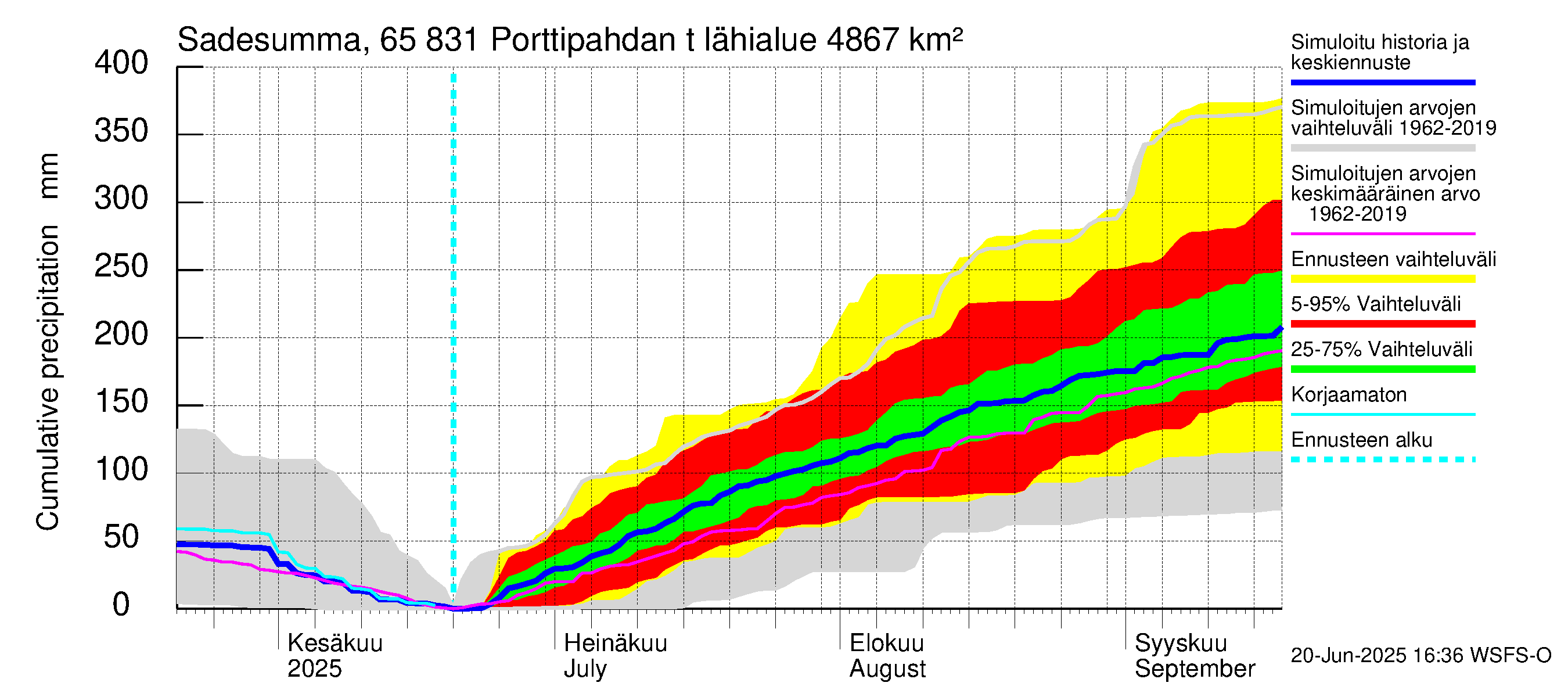 Kemijoen vesistöalue - Porttipahdan tekojärvi: Sade - summa