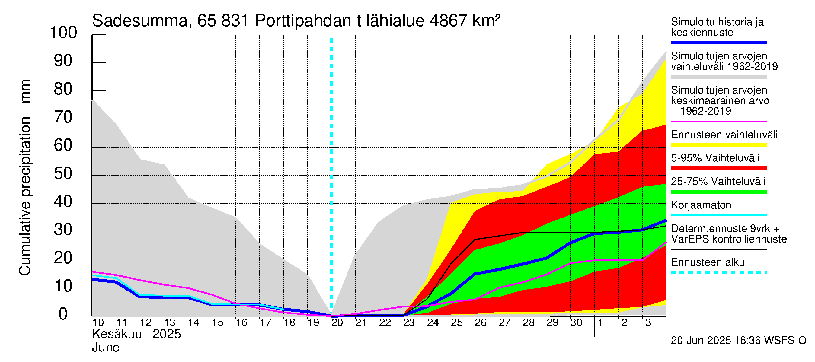 Kemijoen vesistöalue - Porttipahdan tekojärvi: Sade - summa