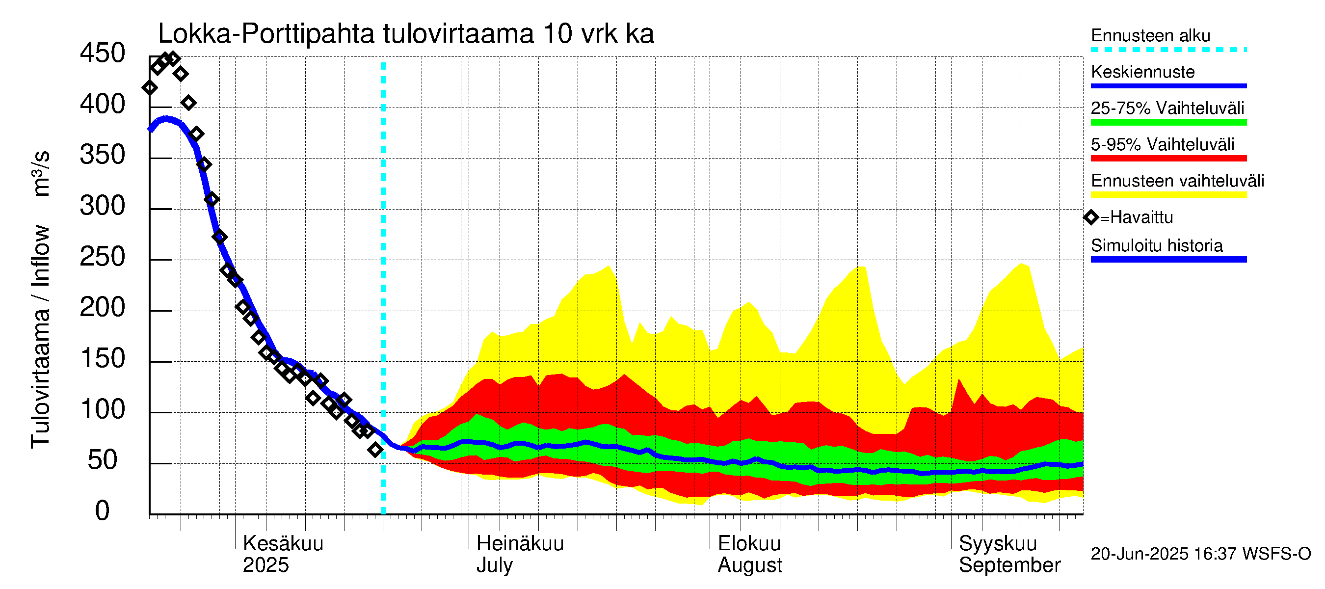 Kemijoen vesistöalue - Porttipahdan tekojärvi: Tulovirtaama (usean vuorokauden liukuva keskiarvo) - jakaumaennuste