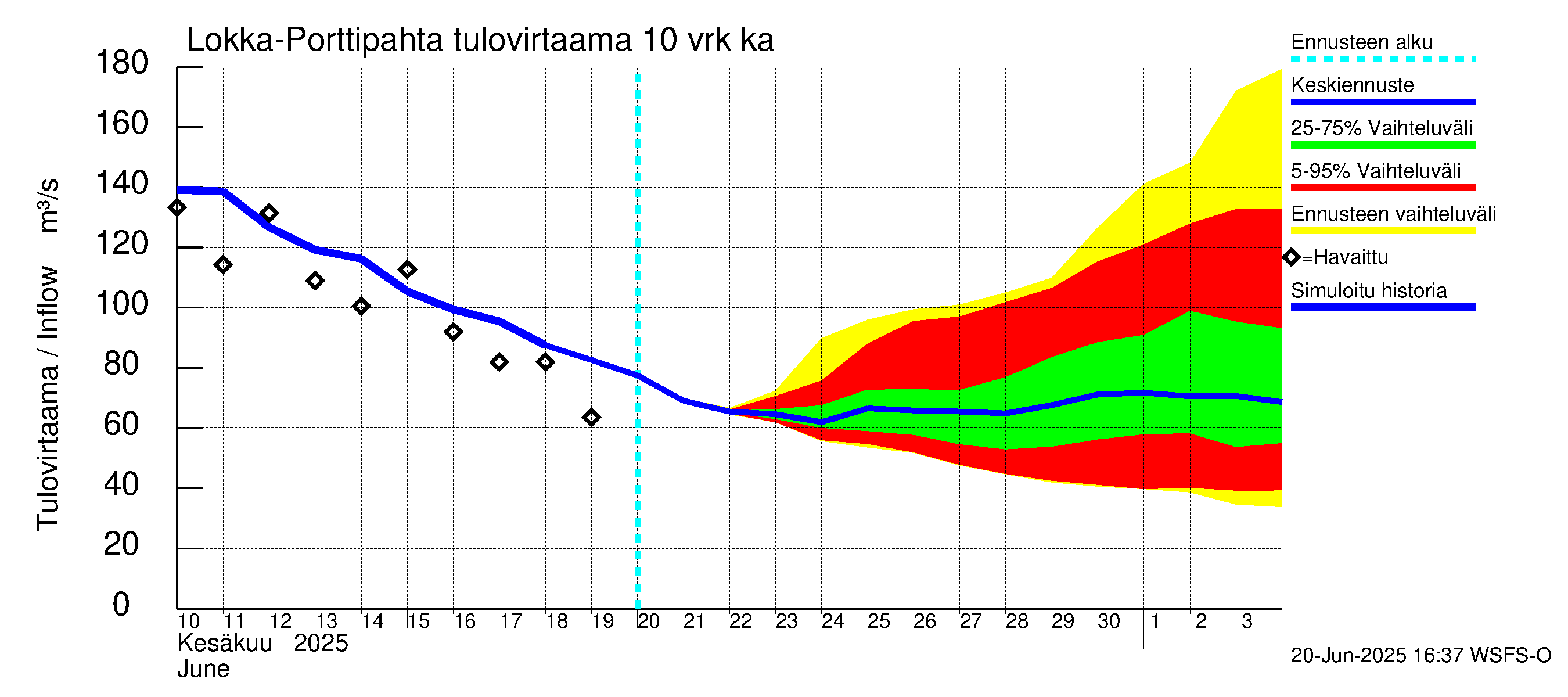 Kemijoen vesistöalue - Porttipahdan tekojärvi: Tulovirtaama (usean vuorokauden liukuva keskiarvo) - jakaumaennuste