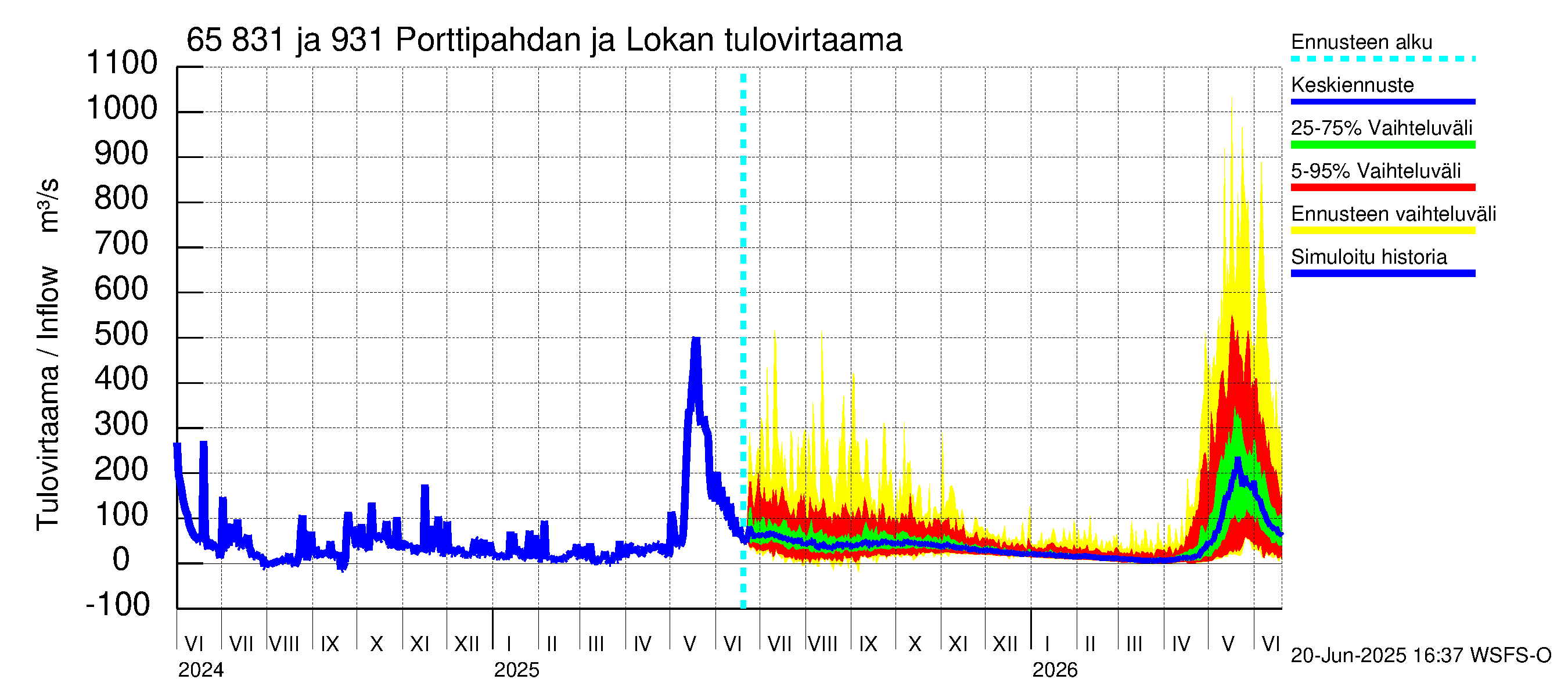 Kemijoen vesistöalue - Porttipahdan tekojärvi: Tulovirtaama - jakaumaennuste