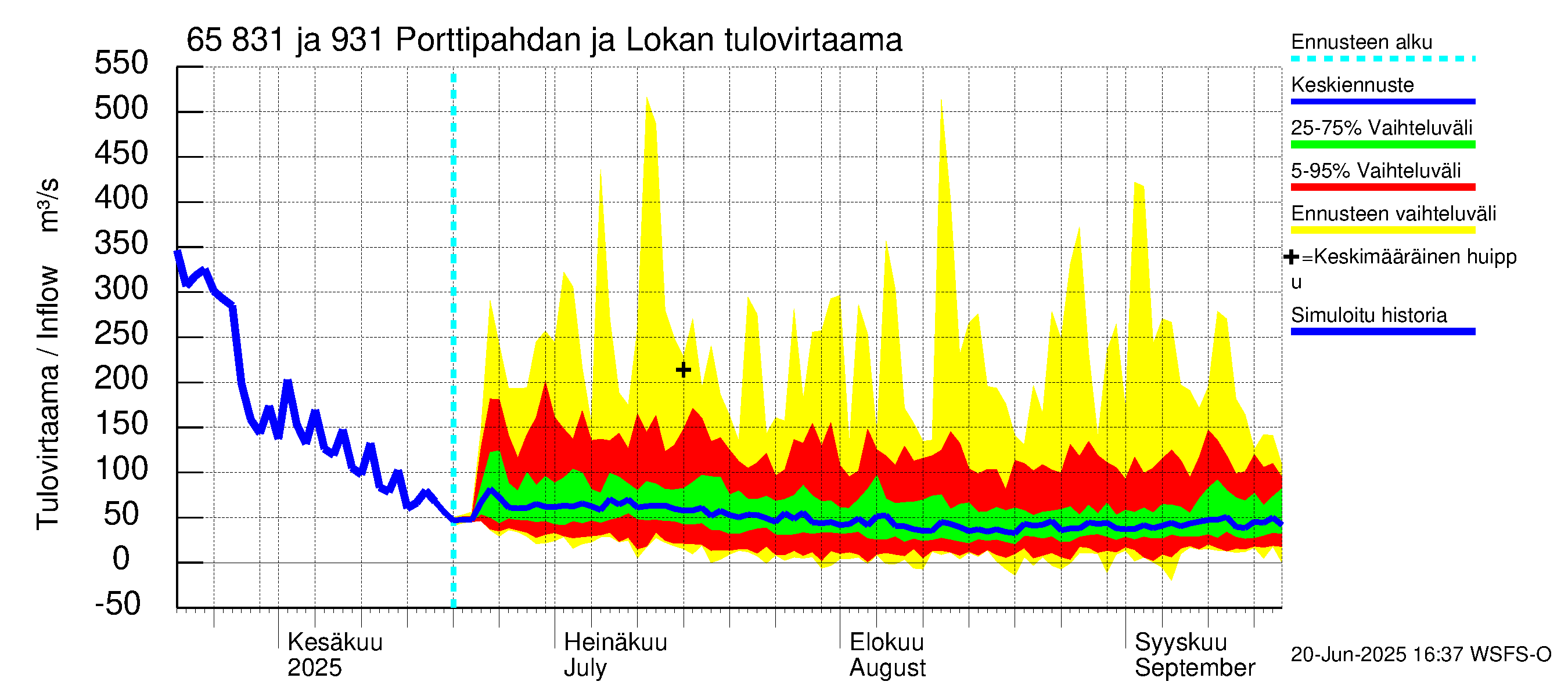 Kemijoen vesistöalue - Porttipahdan tekojärvi: Tulovirtaama - jakaumaennuste