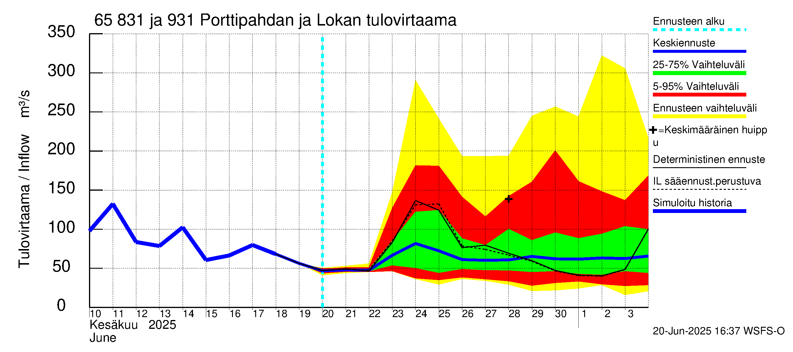 Kemijoen vesistöalue - Porttipahdan tekojärvi: Tulovirtaama - jakaumaennuste