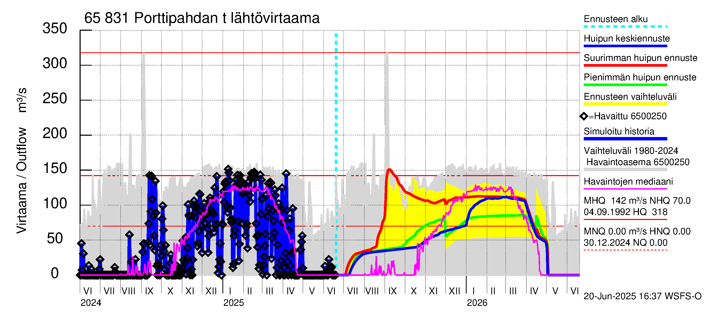 Kemijoen vesistöalue - Porttipahdan tekojärvi: Lähtövirtaama / juoksutus - huippujen keski- ja ääriennusteet