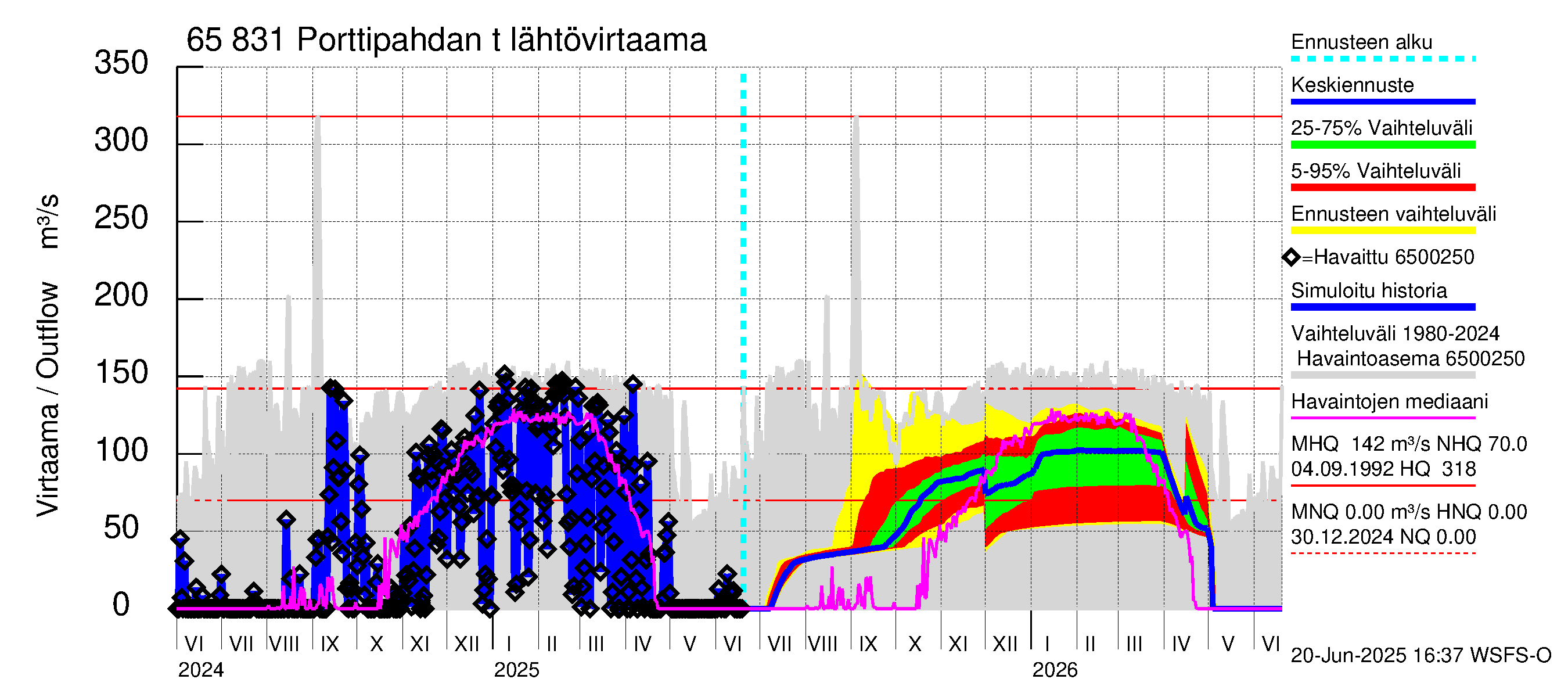 Kemijoen vesistöalue - Porttipahdan tekojärvi: Lähtövirtaama / juoksutus - jakaumaennuste