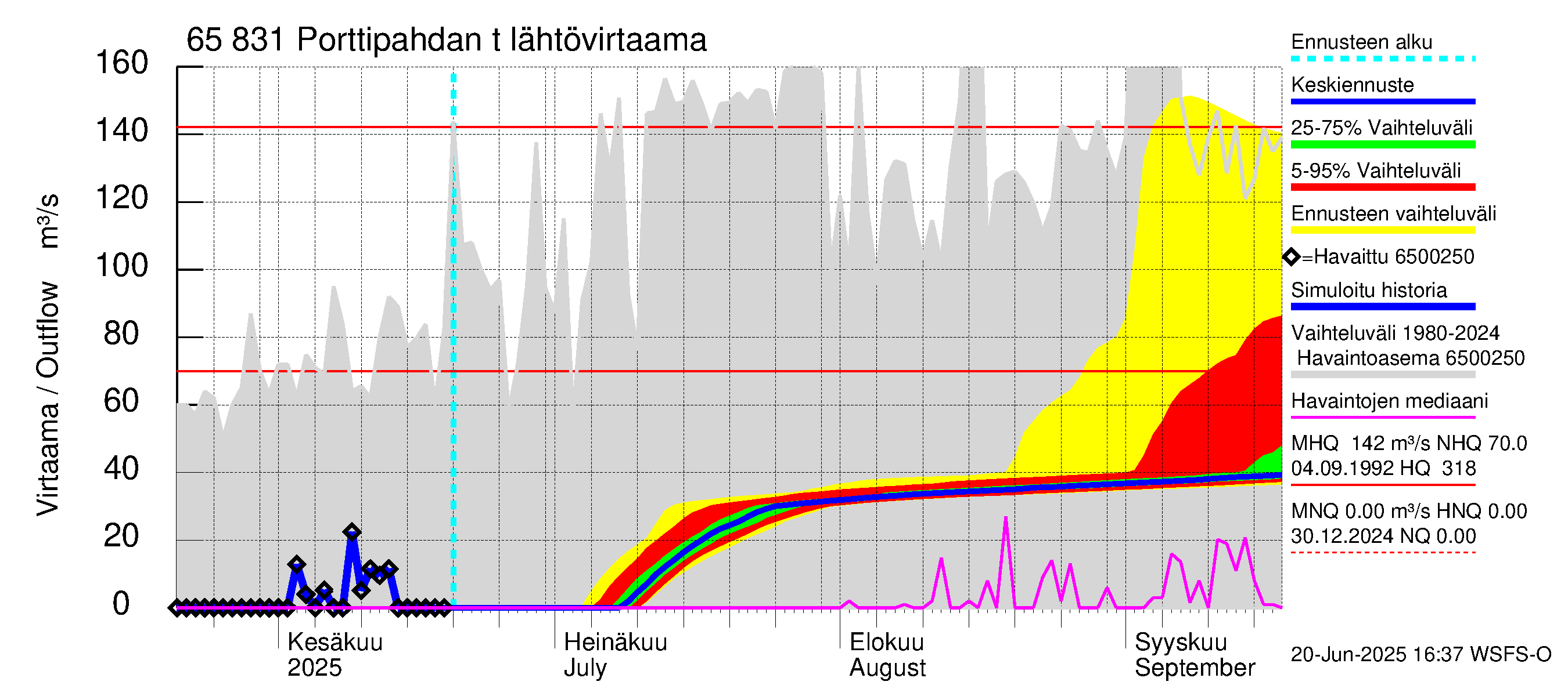 Kemijoen vesistöalue - Porttipahdan tekojärvi: Lähtövirtaama / juoksutus - jakaumaennuste