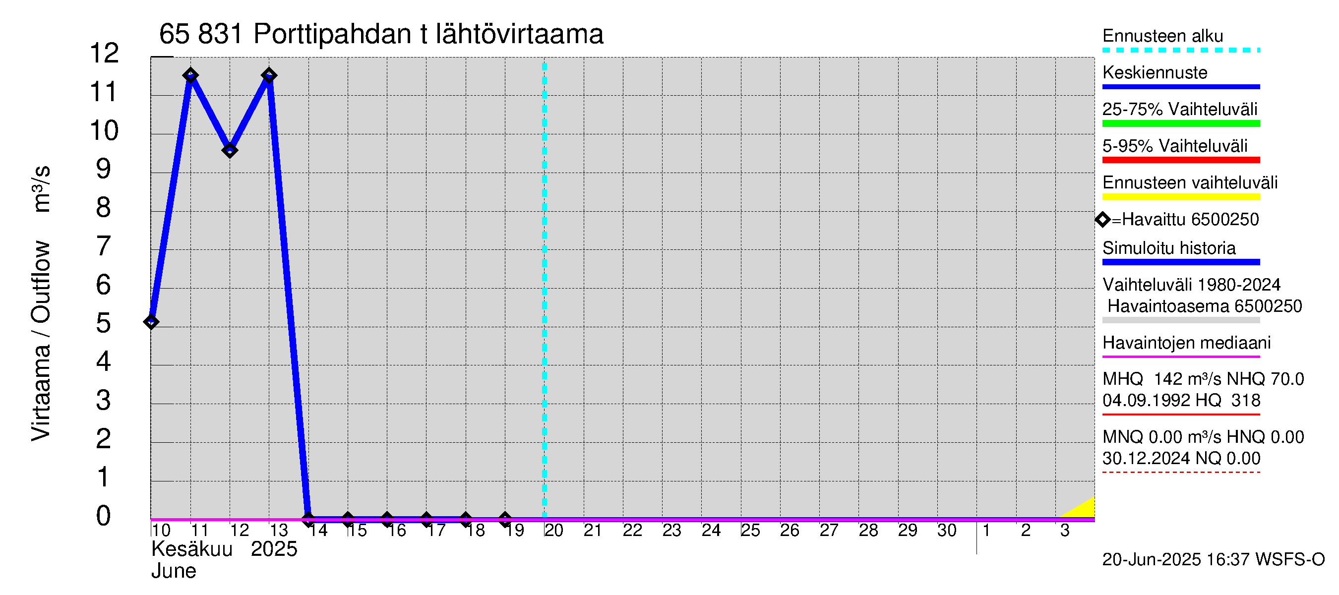 Kemijoen vesistöalue - Porttipahdan tekojärvi: Lähtövirtaama / juoksutus - jakaumaennuste