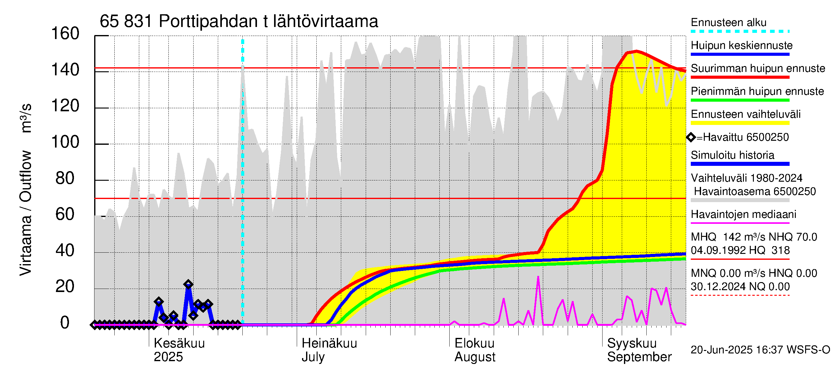 Kemijoen vesistöalue - Porttipahdan tekojärvi: Lähtövirtaama / juoksutus - huippujen keski- ja ääriennusteet