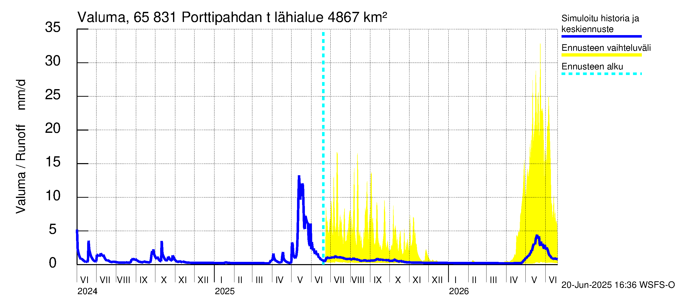 Kemijoen vesistöalue - Porttipahdan tekojärvi: Valuma