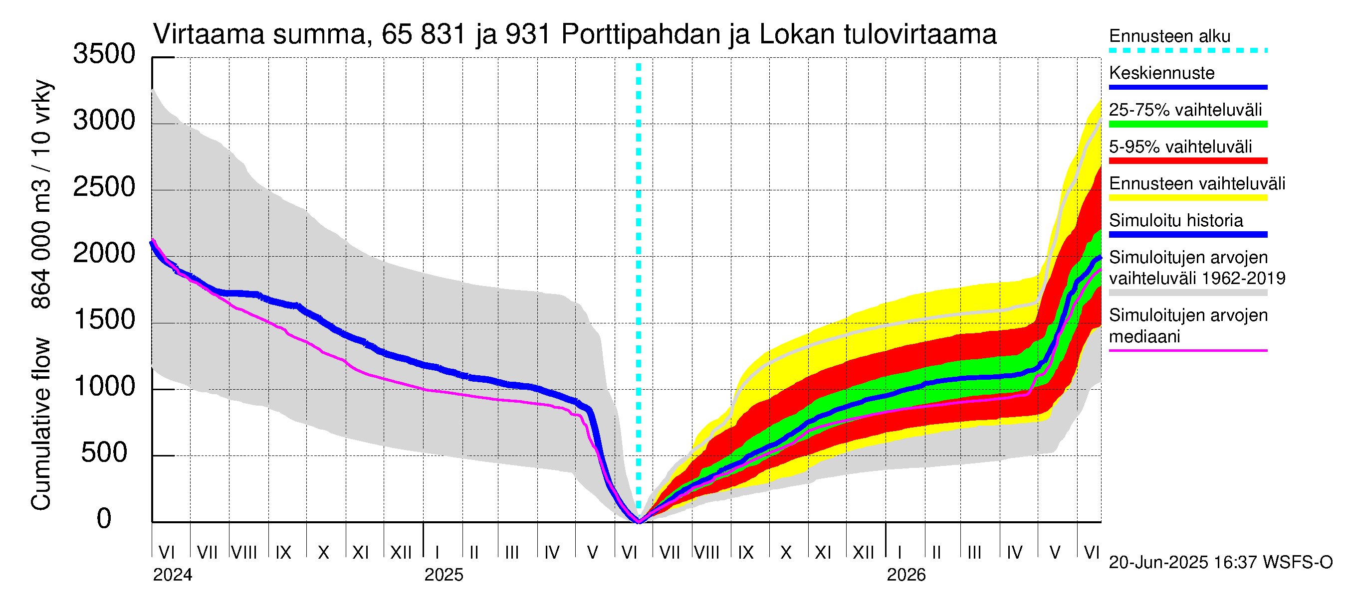 Kemijoen vesistöalue - Porttipahdan tekojärvi: Tulovirtaama - summa