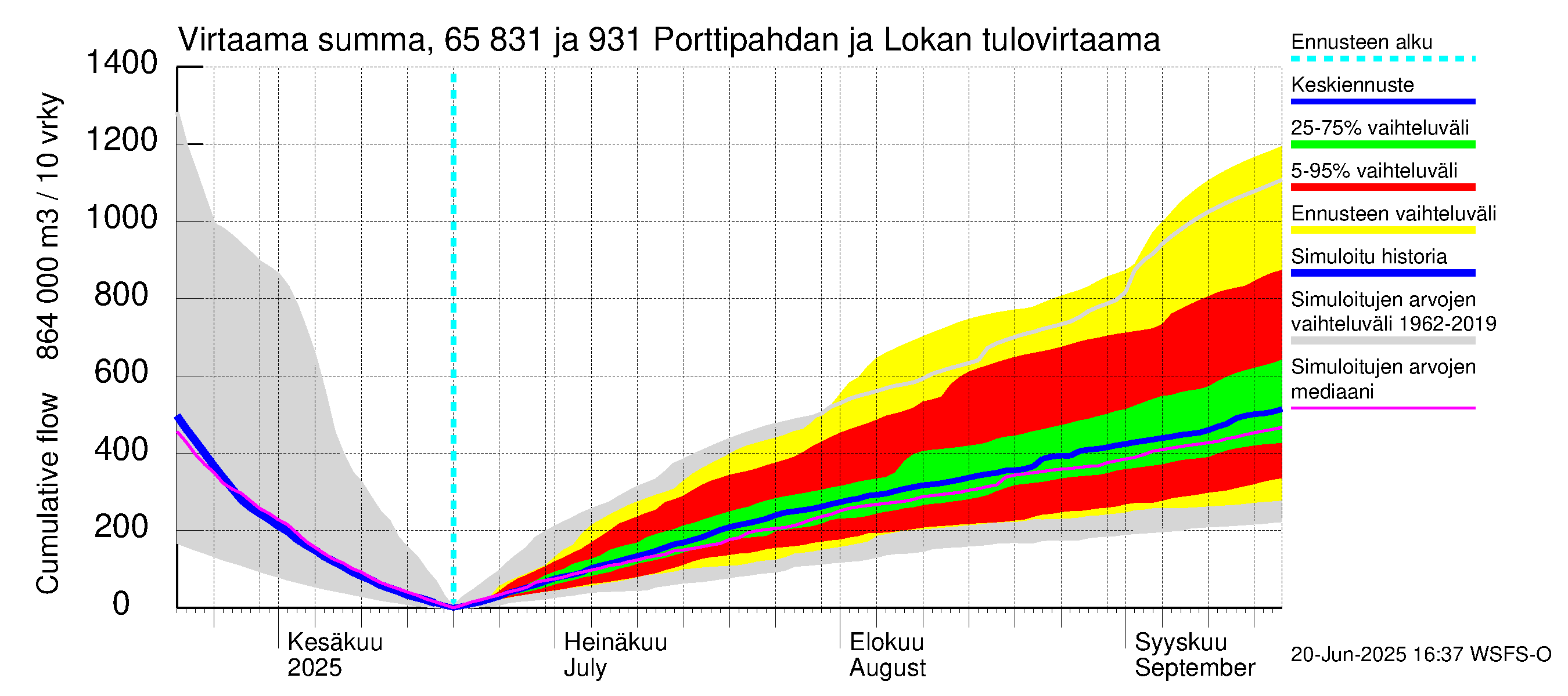Kemijoen vesistöalue - Porttipahdan tekojärvi: Tulovirtaama - summa
