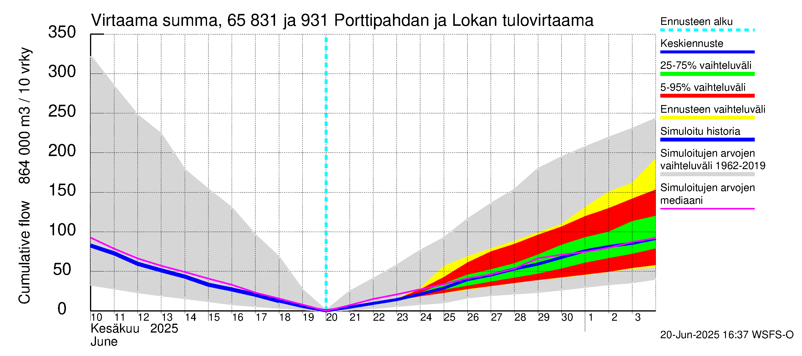 Kemijoen vesistöalue - Porttipahdan tekojärvi: Tulovirtaama - summa