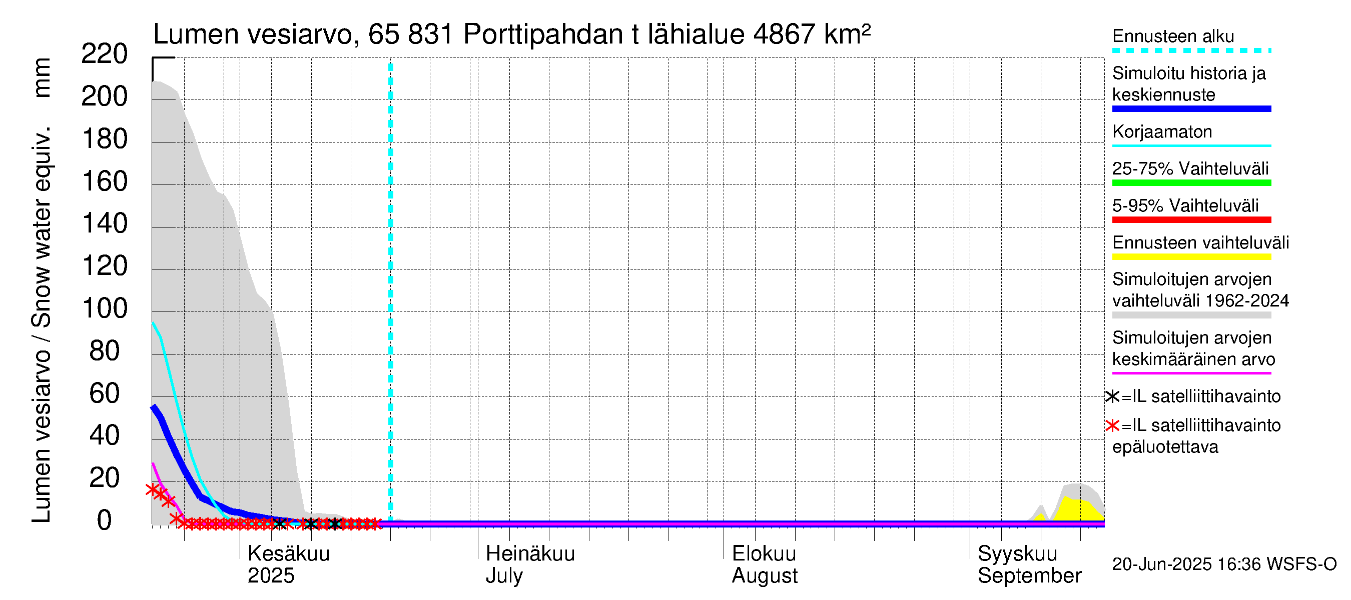 Kemijoen vesistöalue - Porttipahdan tekojärvi: Lumen vesiarvo