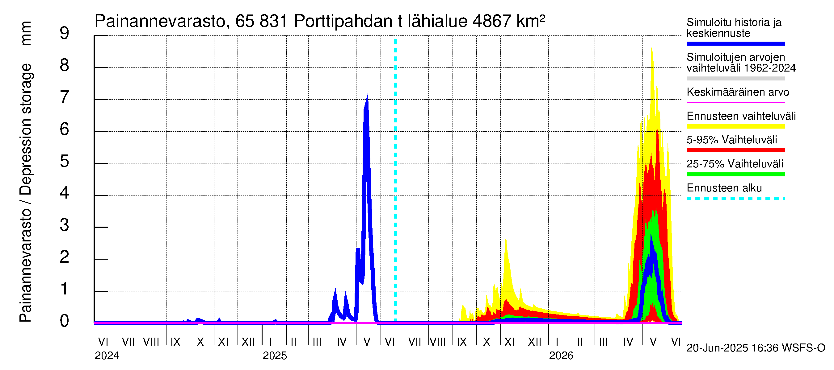 Kemijoen vesistöalue - Porttipahdan tekojärvi: Painannevarasto