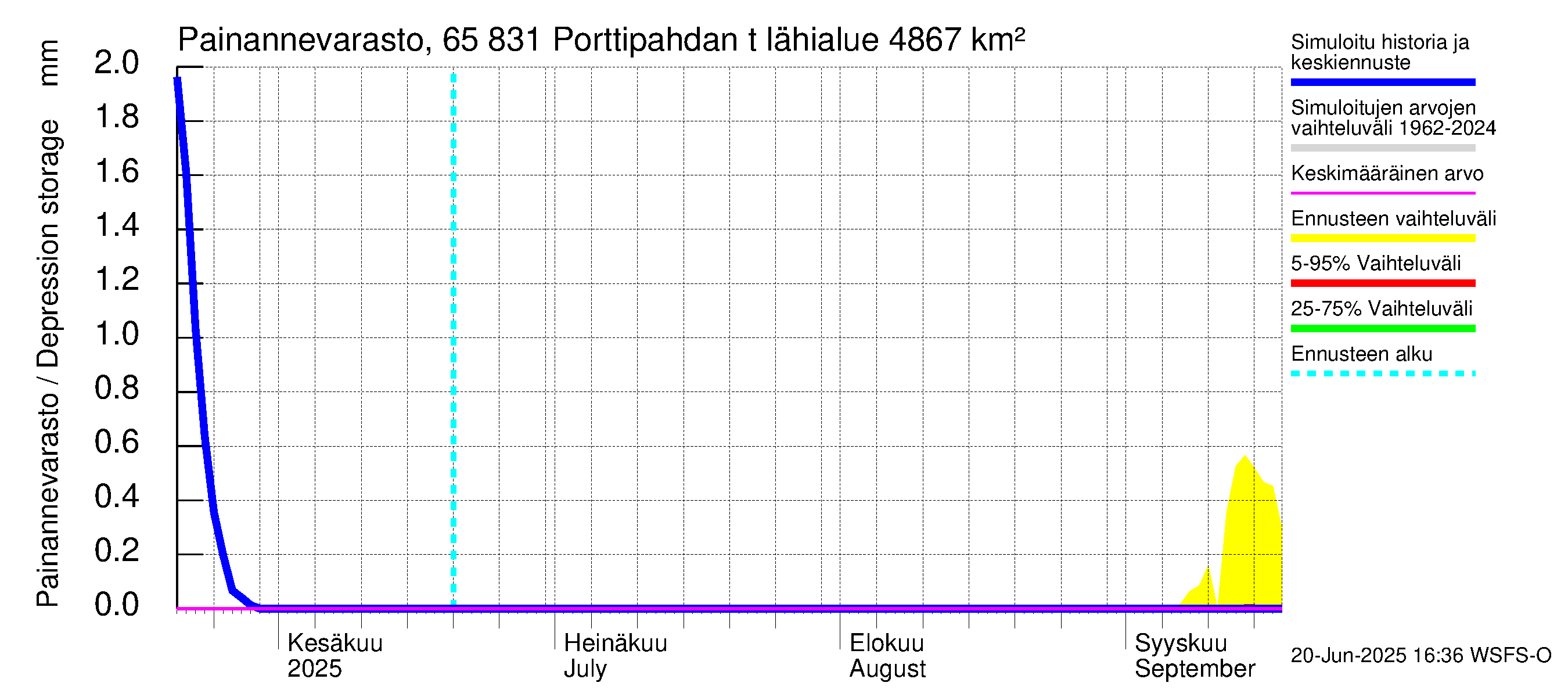 Kemijoen vesistöalue - Porttipahdan tekojärvi: Painannevarasto