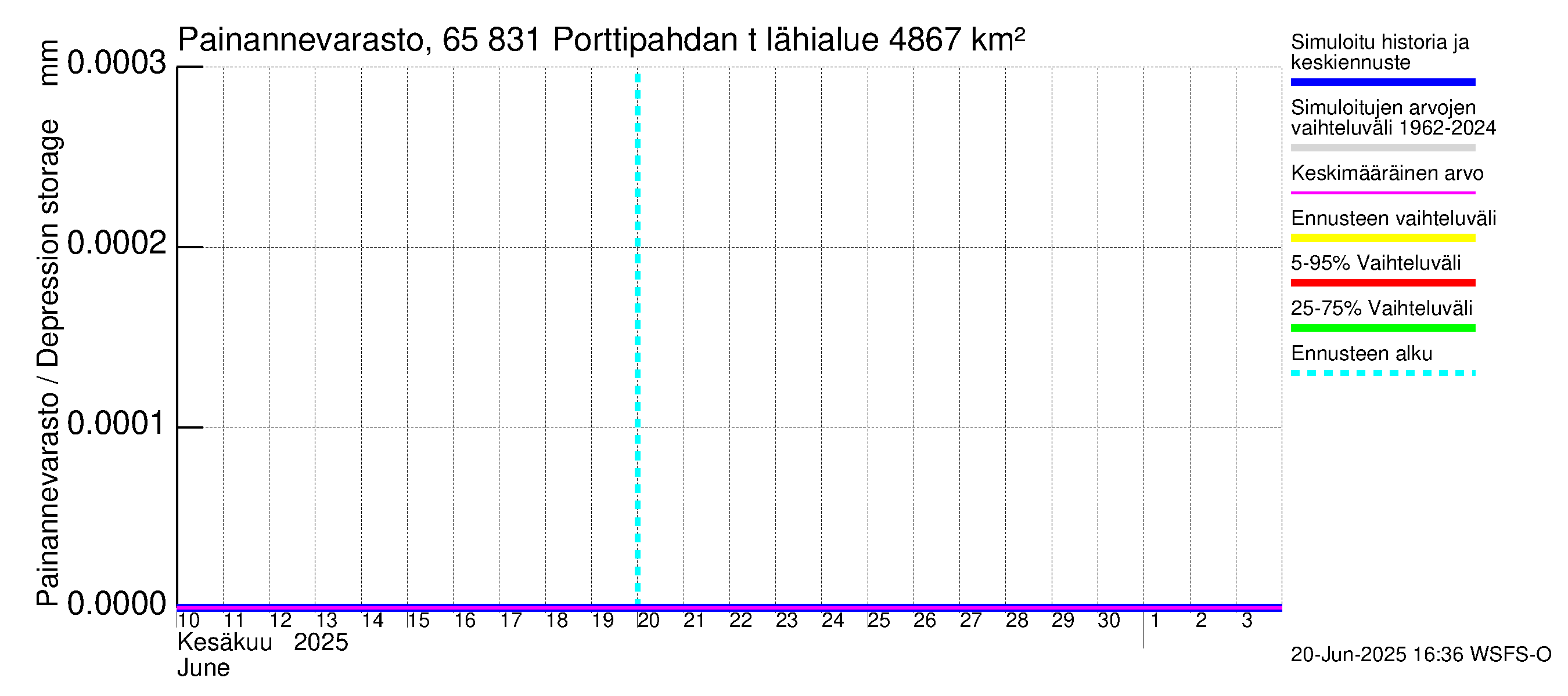 Kemijoen vesistöalue - Porttipahdan tekojärvi: Painannevarasto