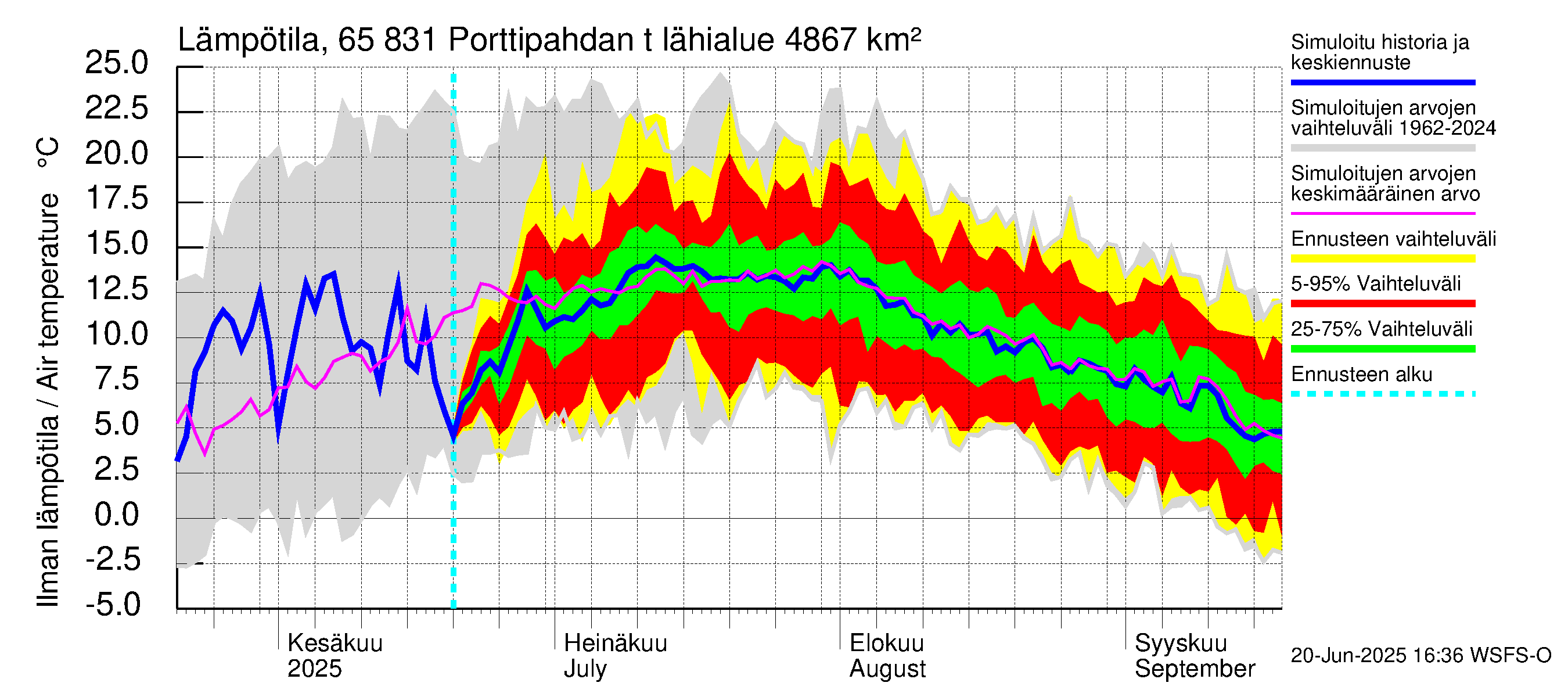 Kemijoen vesistöalue - Porttipahdan tekojärvi: Ilman lämpötila