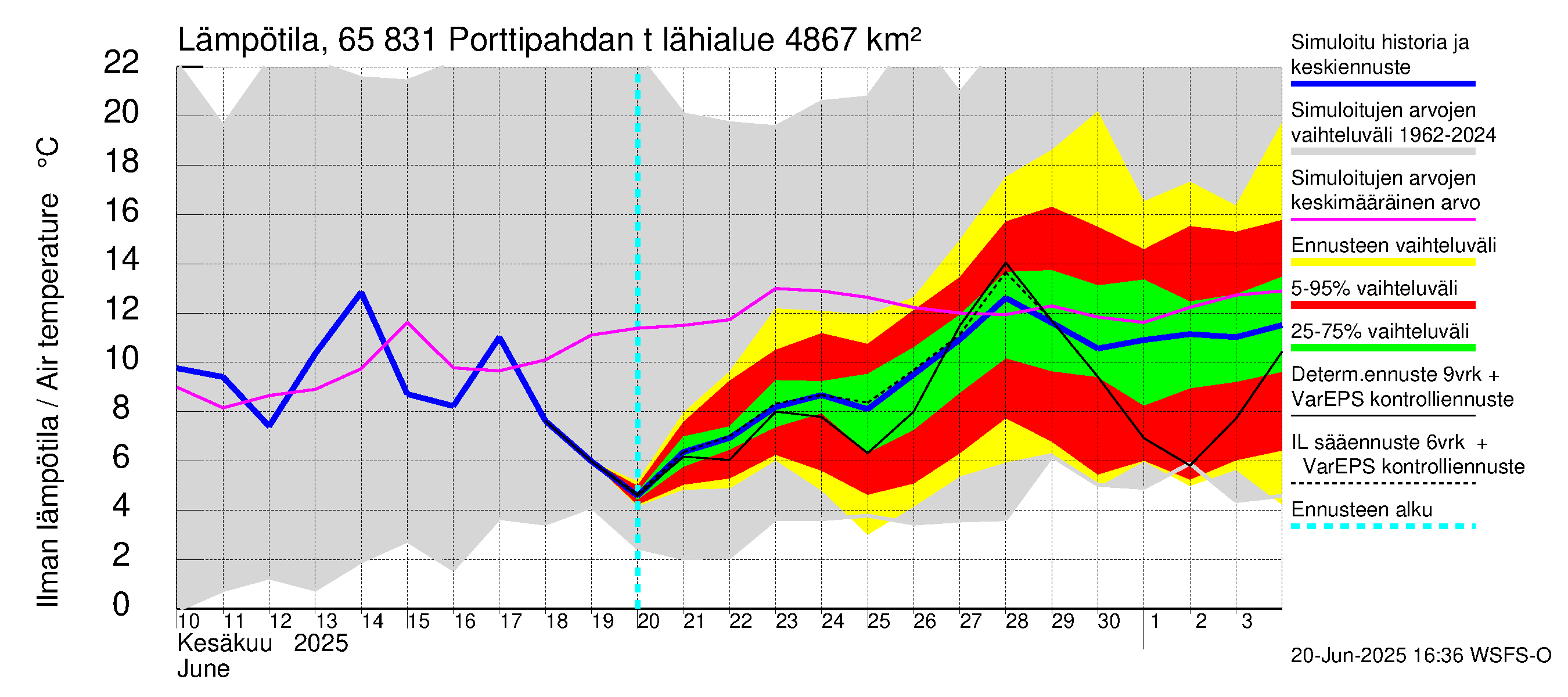 Kemijoen vesistöalue - Porttipahdan tekojärvi: Ilman lämpötila