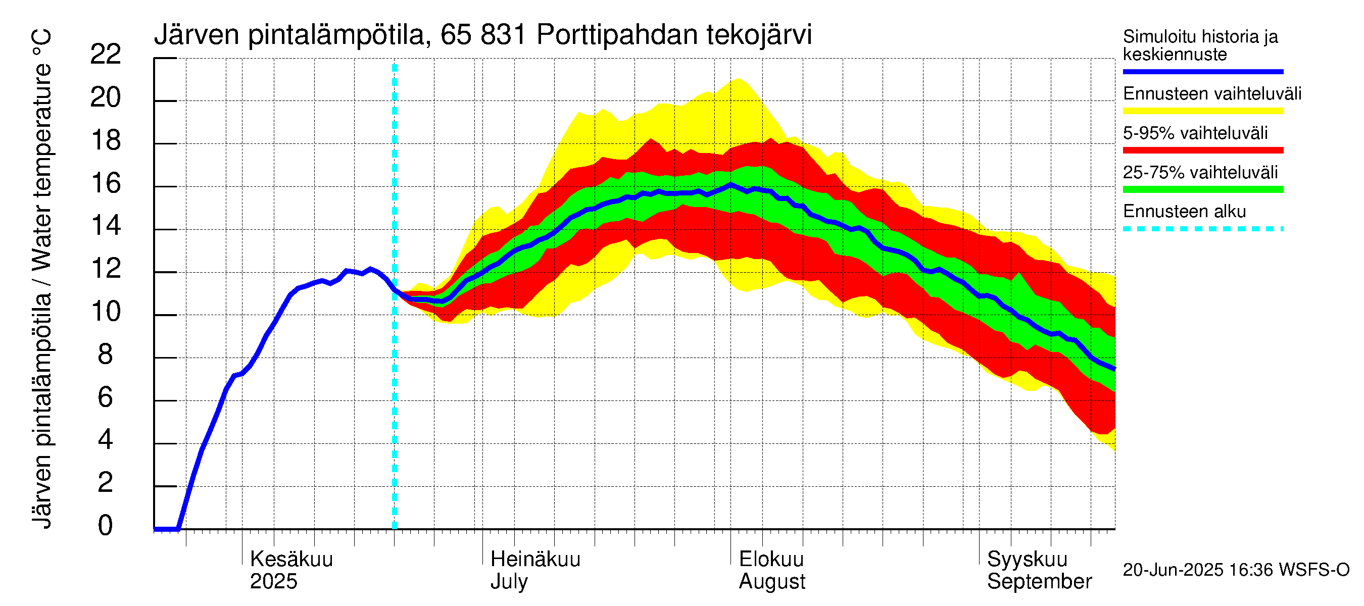 Kemijoen vesistöalue - Porttipahdan tekojärvi: Järven pintalämpötila