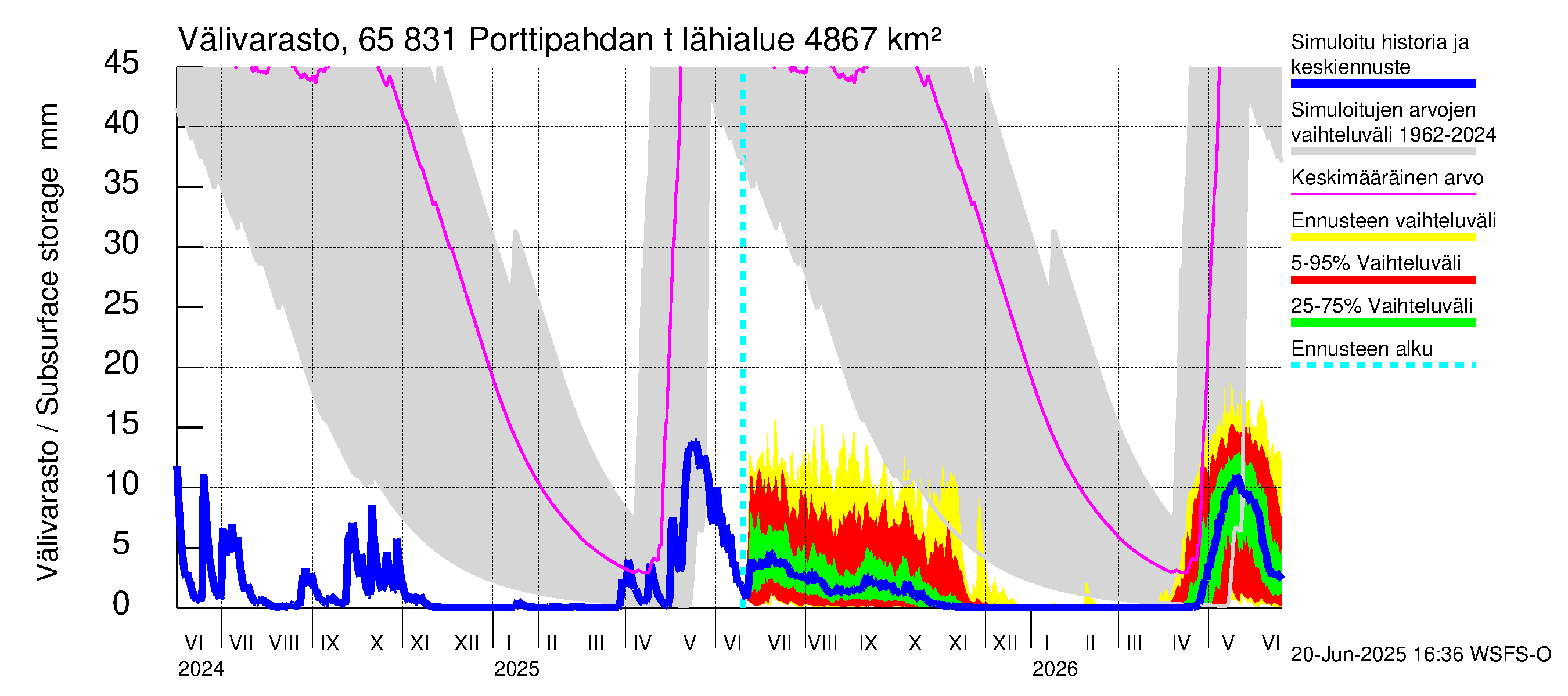 Kemijoen vesistöalue - Porttipahdan tekojärvi: Välivarasto