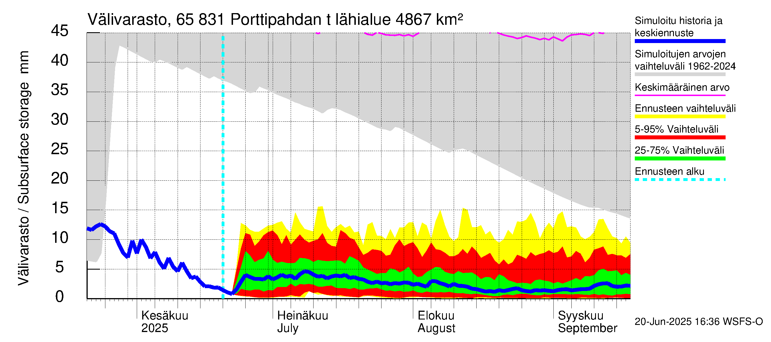 Kemijoen vesistöalue - Porttipahdan tekojärvi: Välivarasto