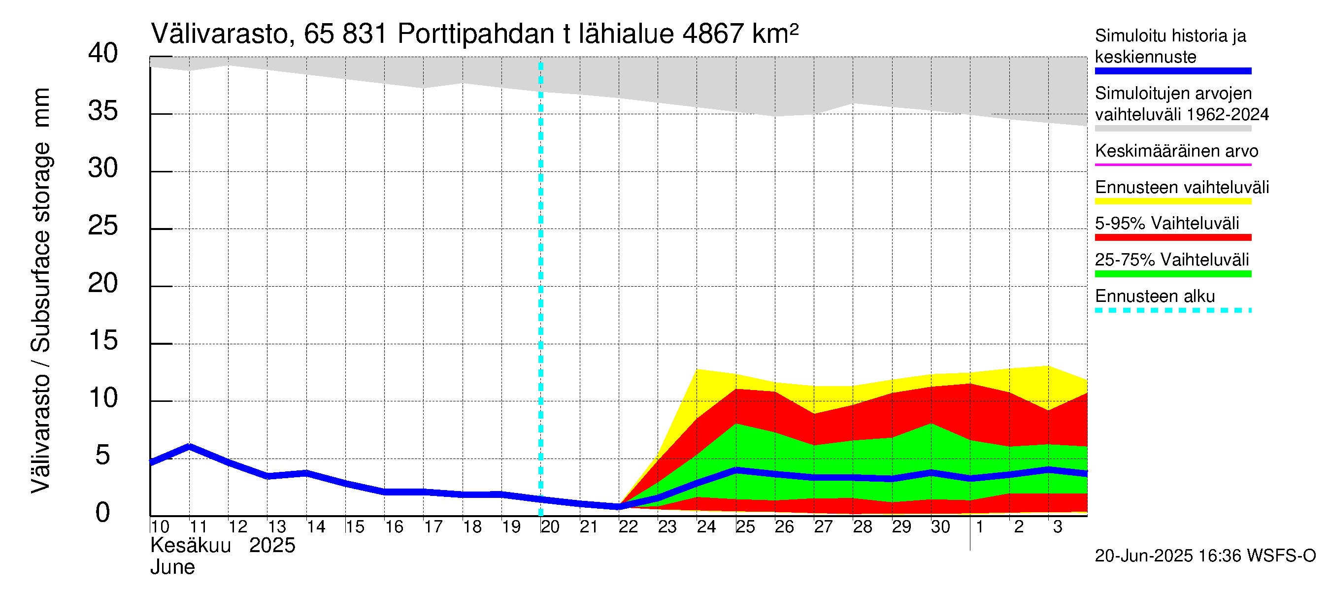 Kemijoen vesistöalue - Porttipahdan tekojärvi: Välivarasto
