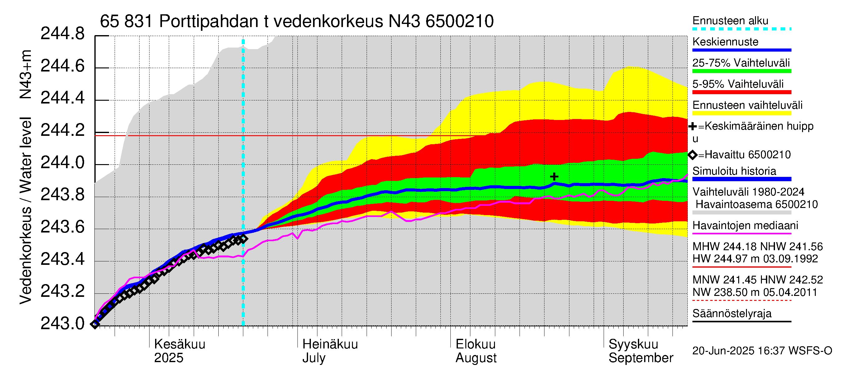 Kemijoen vesistöalue - Porttipahdan tekojärvi: Vedenkorkeus - jakaumaennuste