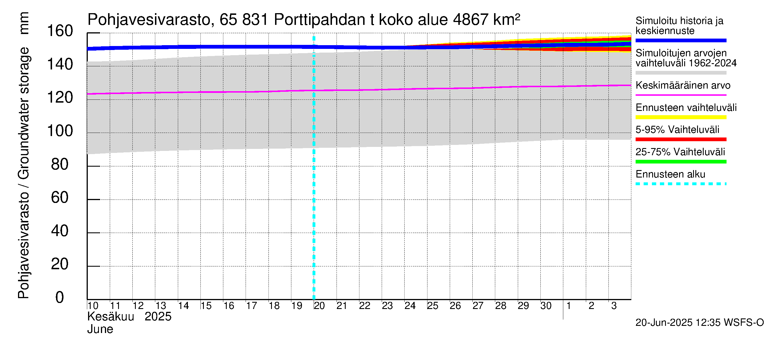 Kemijoen vesistöalue - Porttipahdan tekojärvi: Pohjavesivarasto