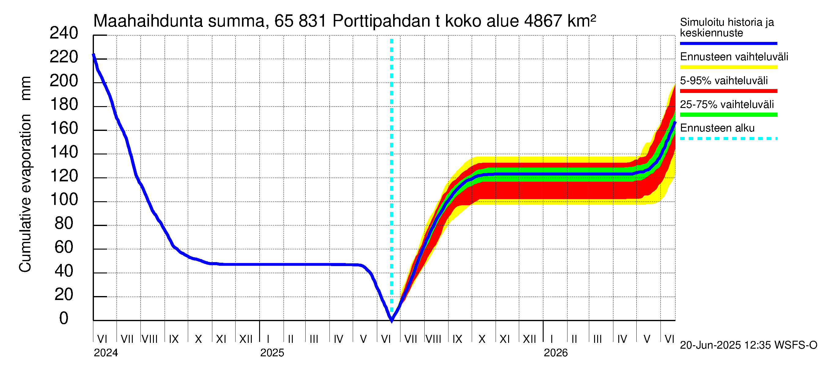 Kemijoen vesistöalue - Porttipahdan tekojärvi: Haihdunta maa-alueelta - summa