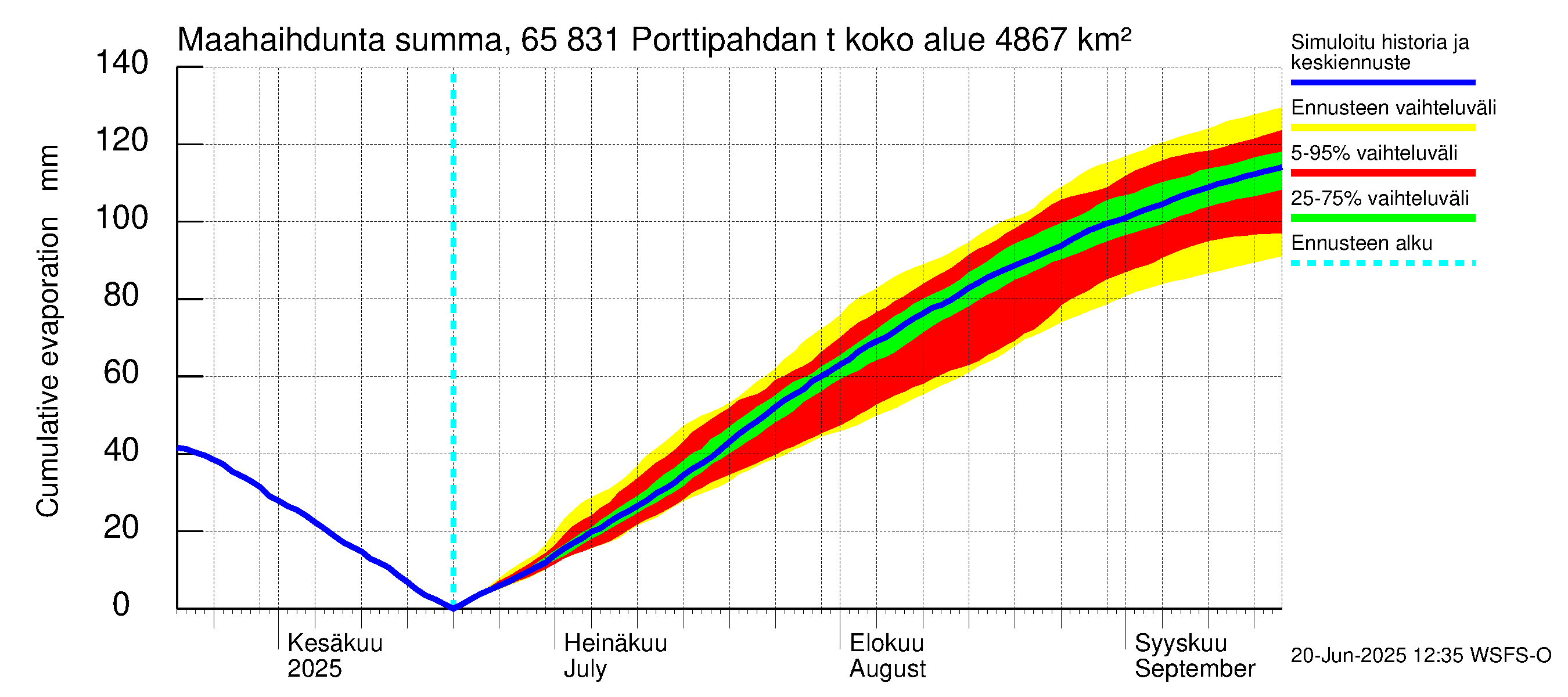 Kemijoen vesistöalue - Porttipahdan tekojärvi: Haihdunta maa-alueelta - summa