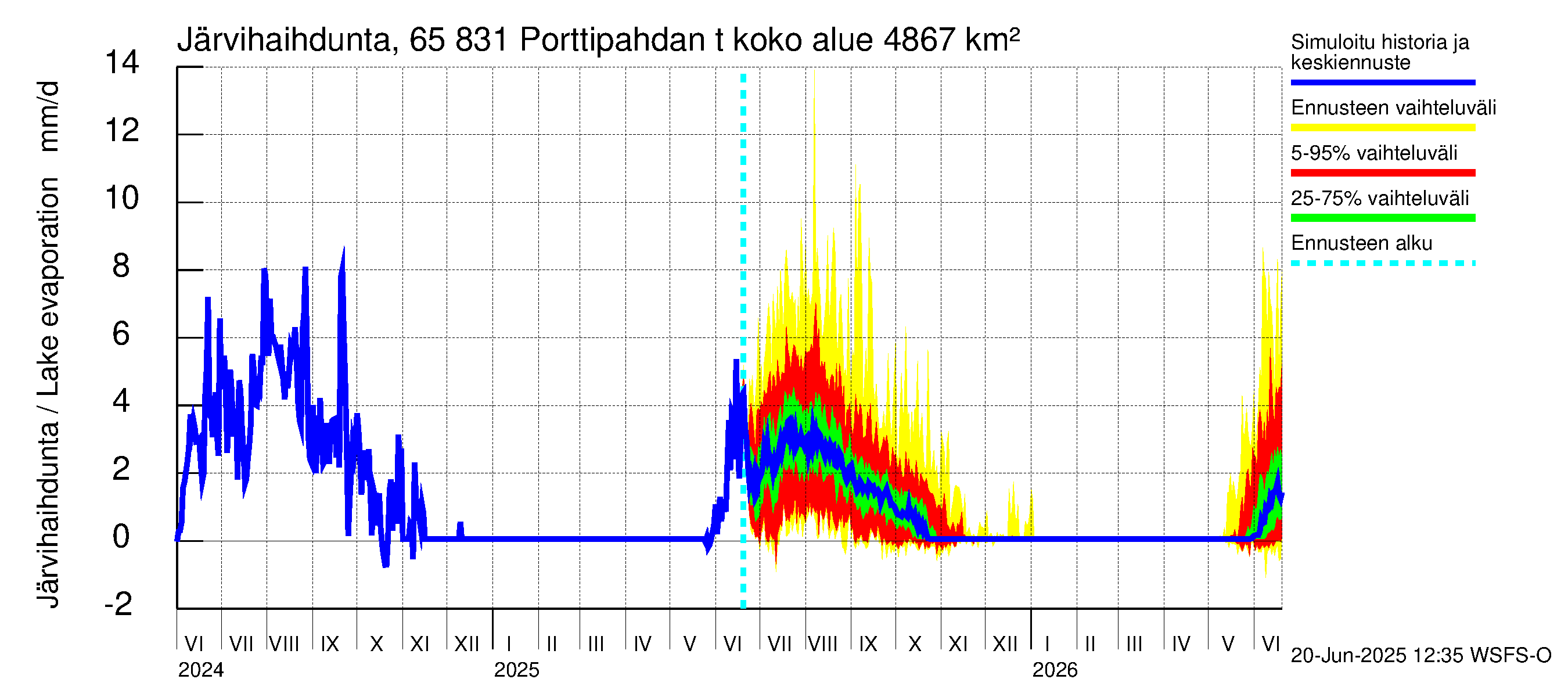 Kemijoen vesistöalue - Porttipahdan tekojärvi: Järvihaihdunta