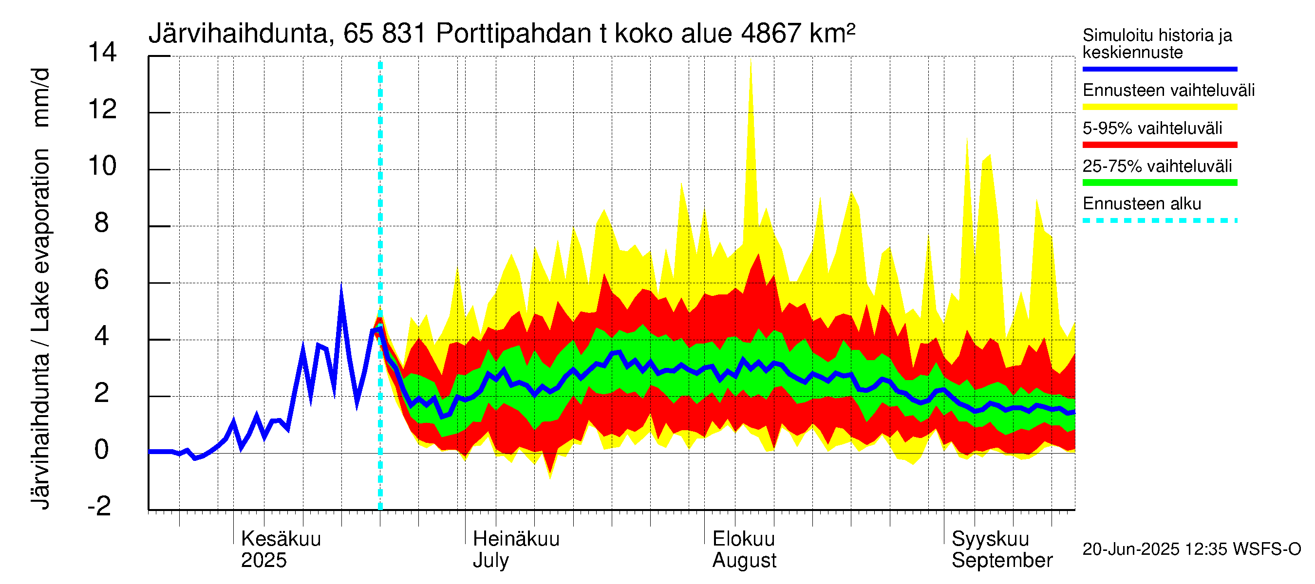 Kemijoen vesistöalue - Porttipahdan tekojärvi: Järvihaihdunta
