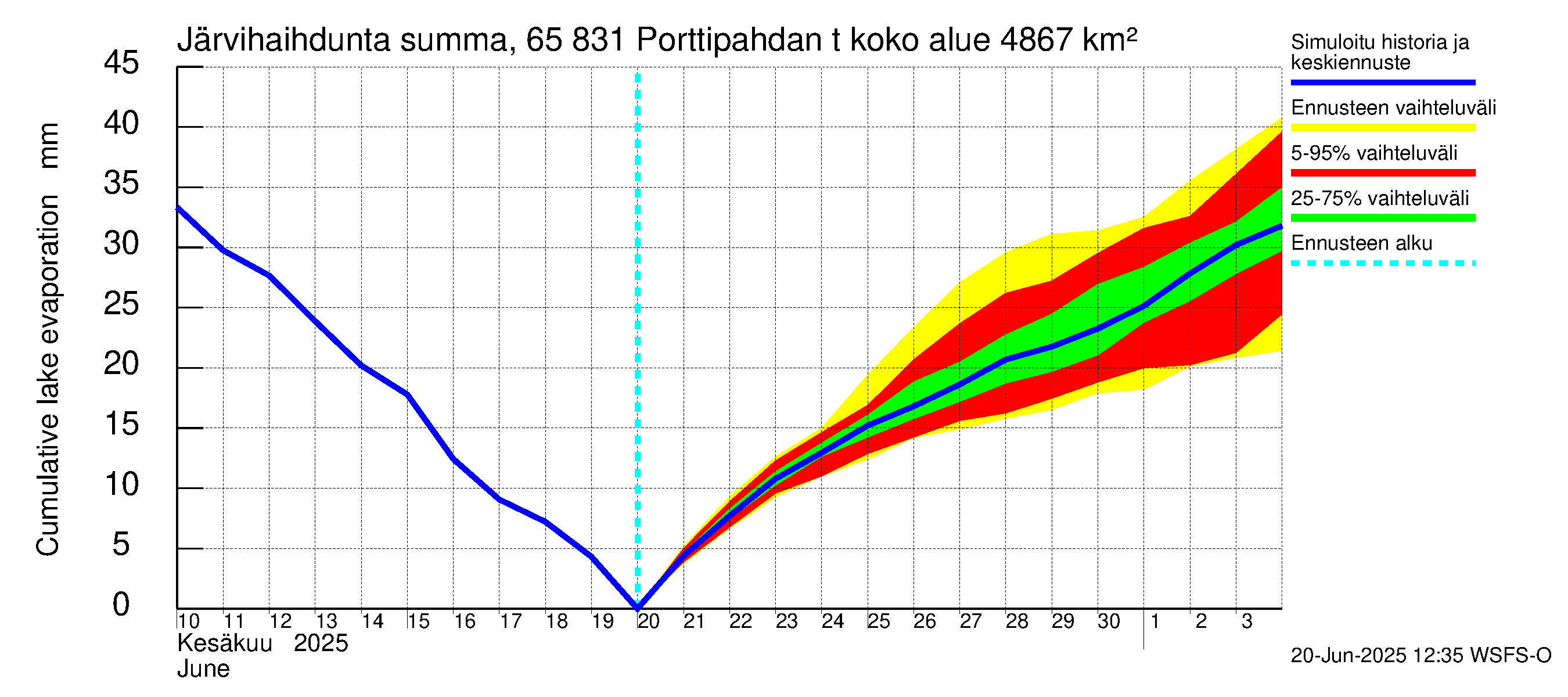 Kemijoen vesistöalue - Porttipahdan tekojärvi: Järvihaihdunta - summa