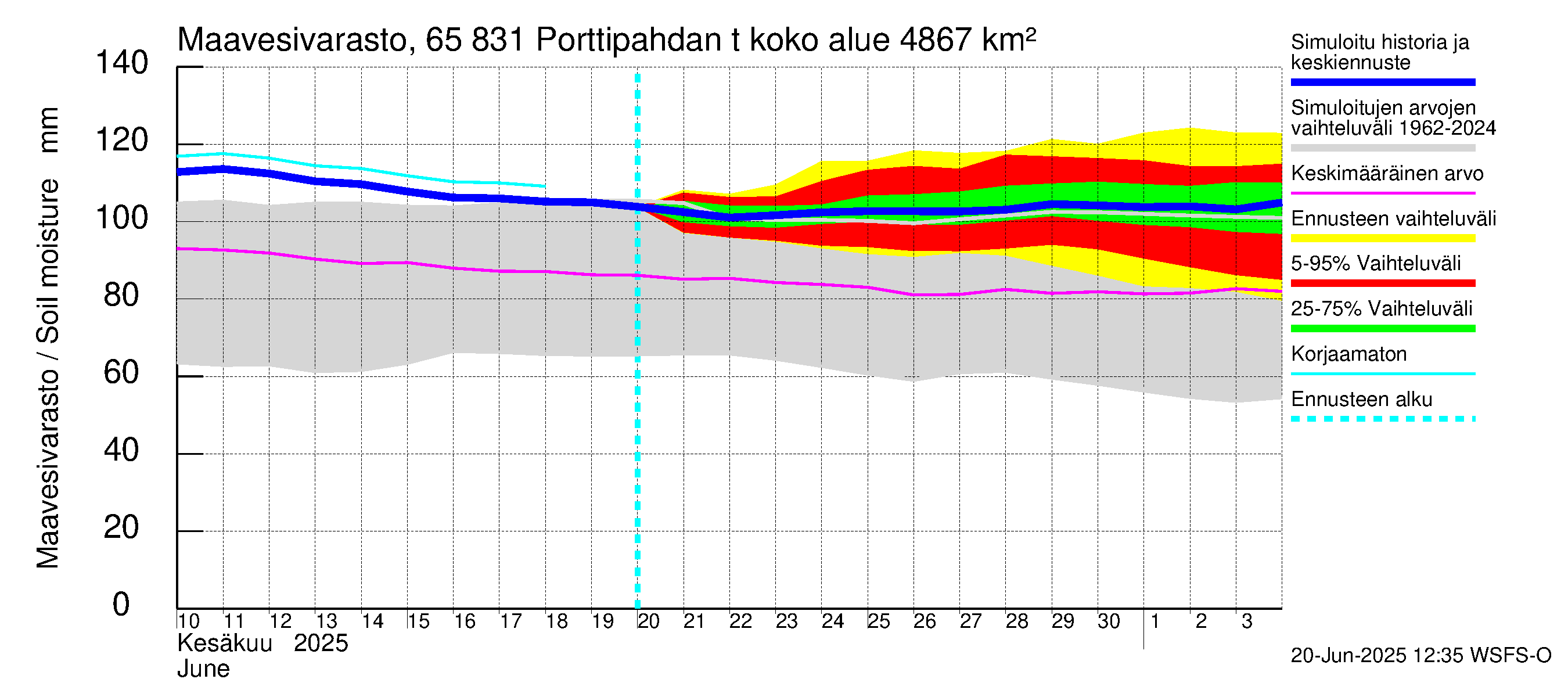 Kemijoen vesistöalue - Porttipahdan tekojärvi: Maavesivarasto