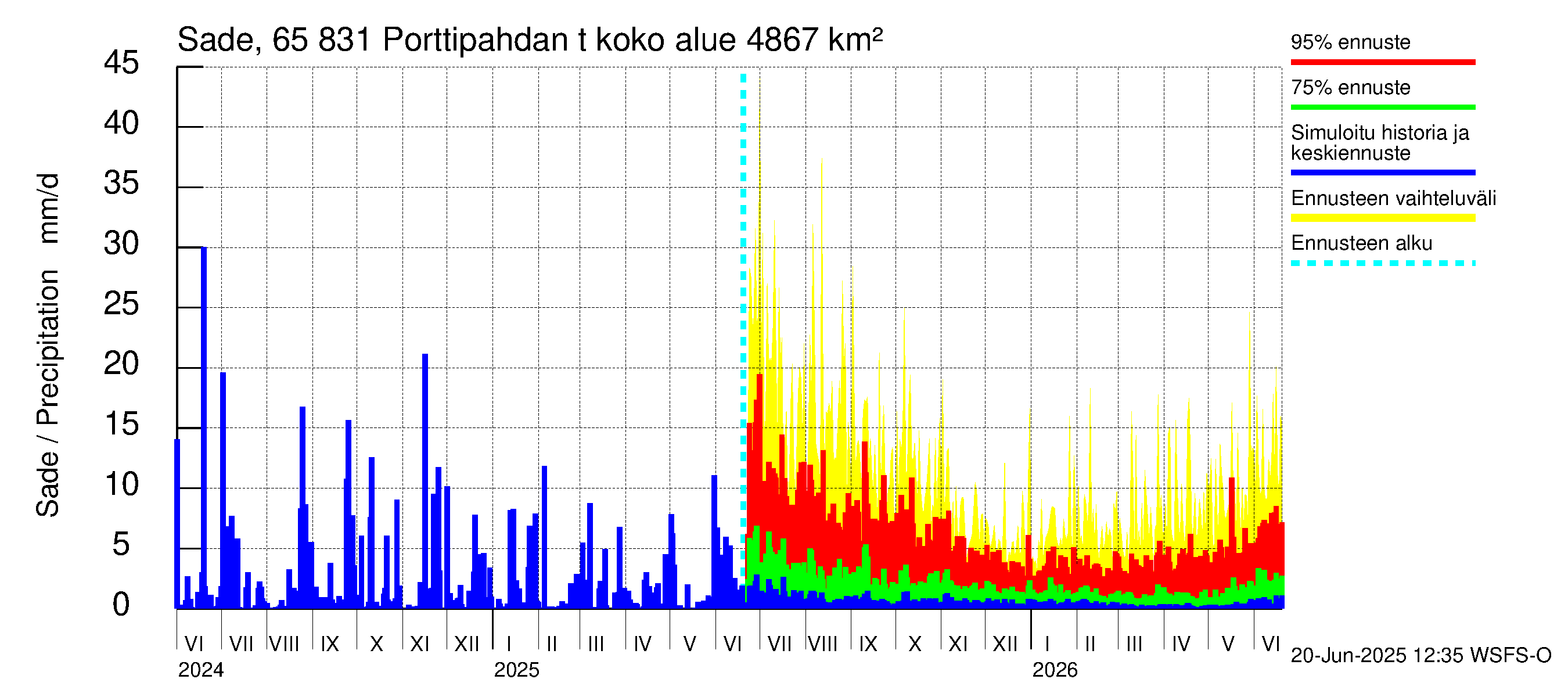 Kemijoen vesistöalue - Porttipahdan tekojärvi: Sade
