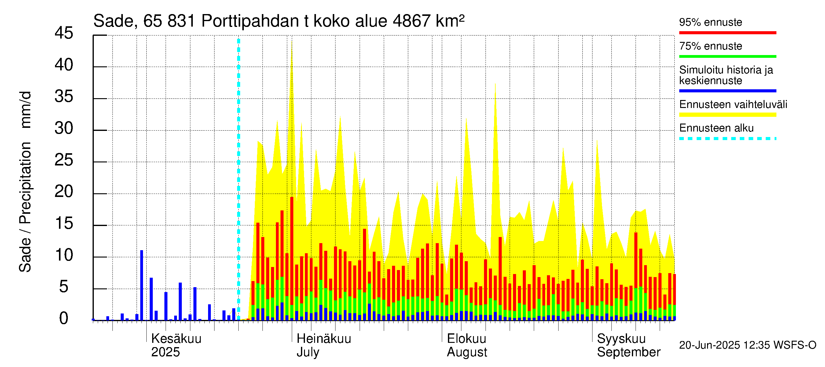 Kemijoen vesistöalue - Porttipahdan tekojärvi: Sade