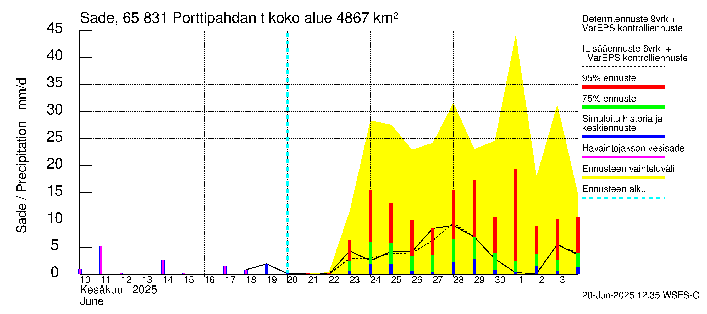 Kemijoen vesistöalue - Porttipahdan tekojärvi: Sade