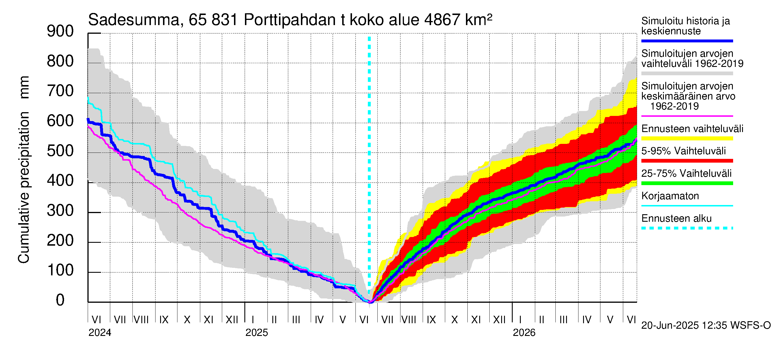 Kemijoen vesistöalue - Porttipahdan tekojärvi: Sade - summa