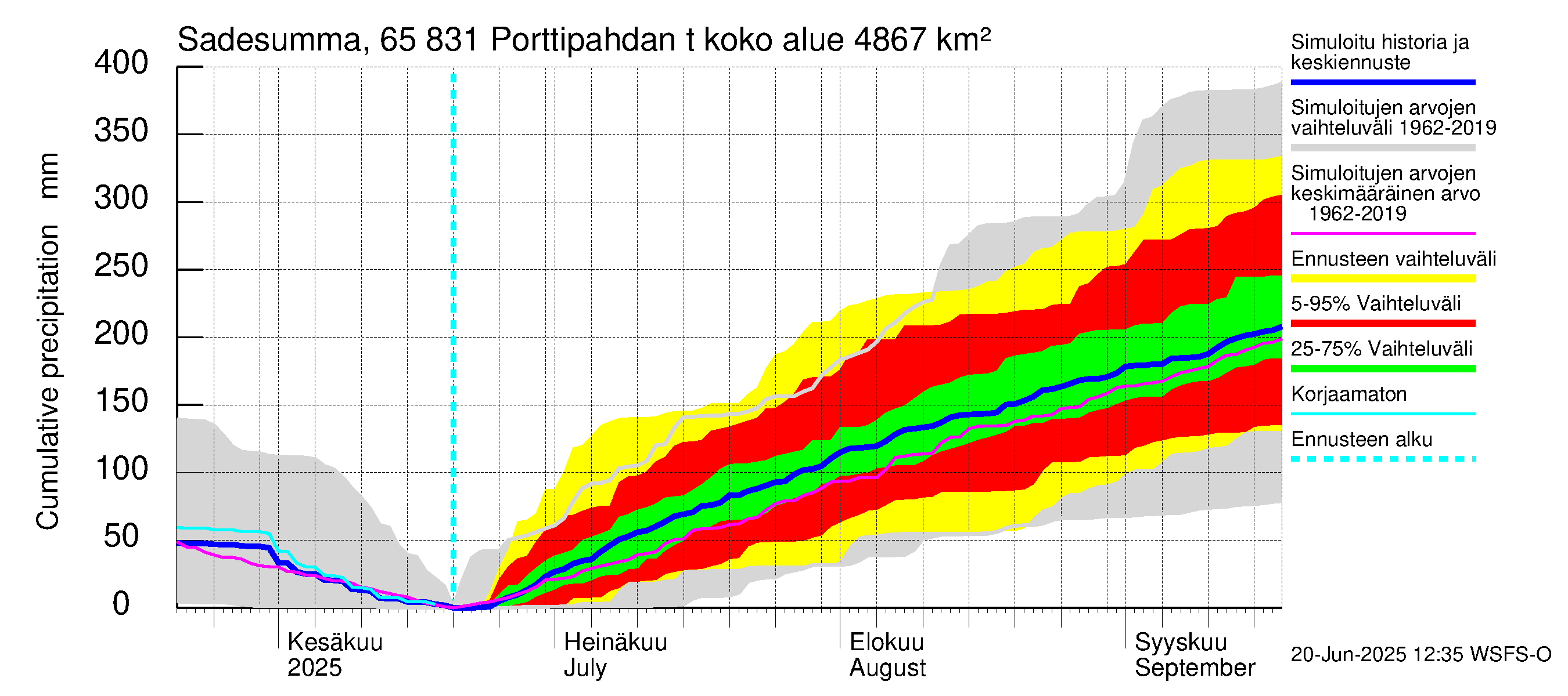 Kemijoen vesistöalue - Porttipahdan tekojärvi: Sade - summa