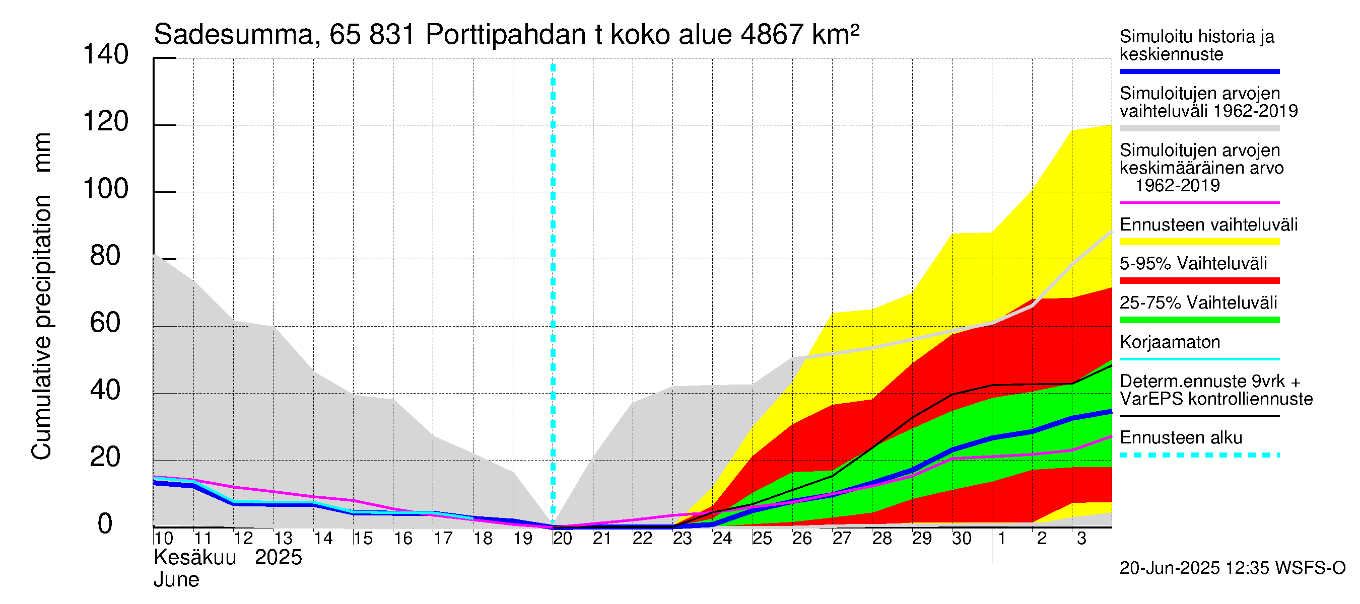 Kemijoen vesistöalue - Porttipahdan tekojärvi: Sade - summa