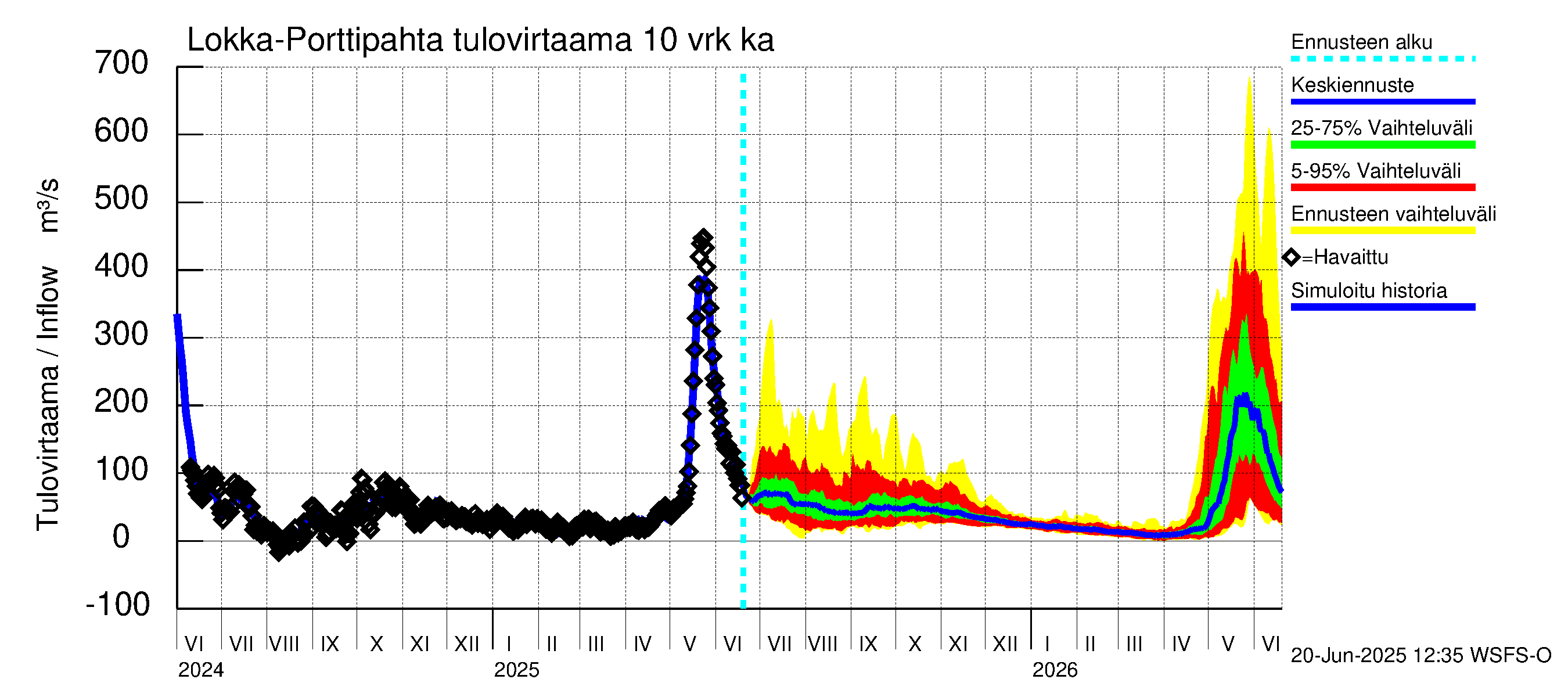 Kemijoen vesistöalue - Porttipahdan tekojärvi: Tulovirtaama (usean vuorokauden liukuva keskiarvo) - jakaumaennuste