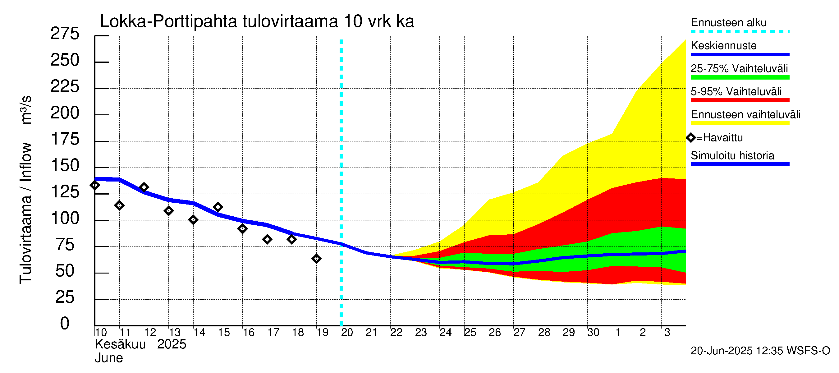 Kemijoen vesistöalue - Porttipahdan tekojärvi: Tulovirtaama (usean vuorokauden liukuva keskiarvo) - jakaumaennuste