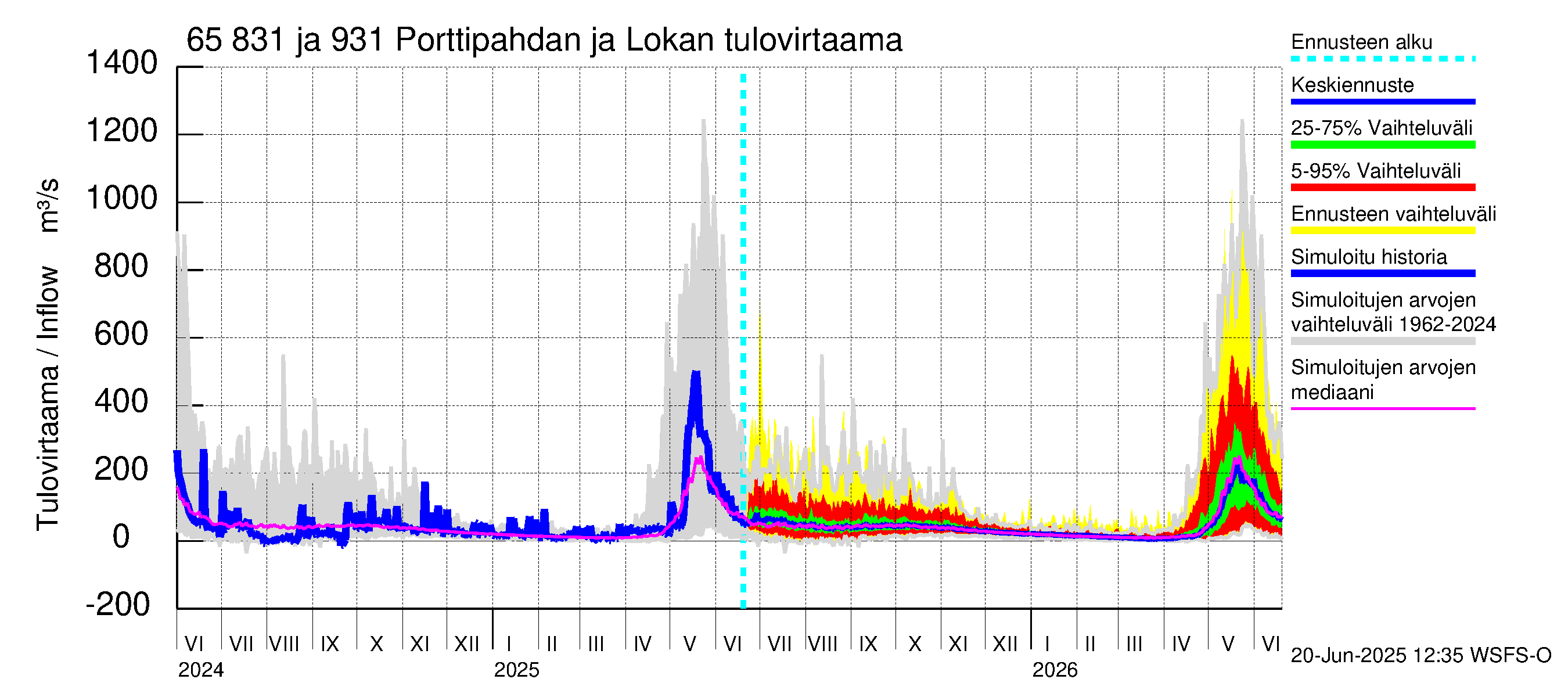 Kemijoen vesistöalue - Porttipahdan tekojärvi: Tulovirtaama - jakaumaennuste