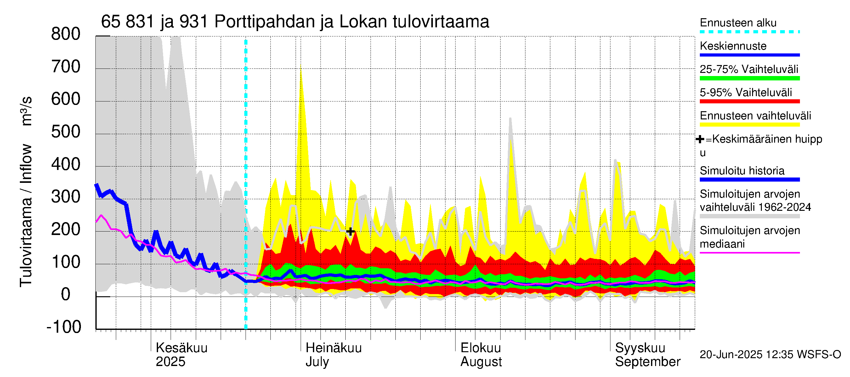 Kemijoen vesistöalue - Porttipahdan tekojärvi: Tulovirtaama - jakaumaennuste
