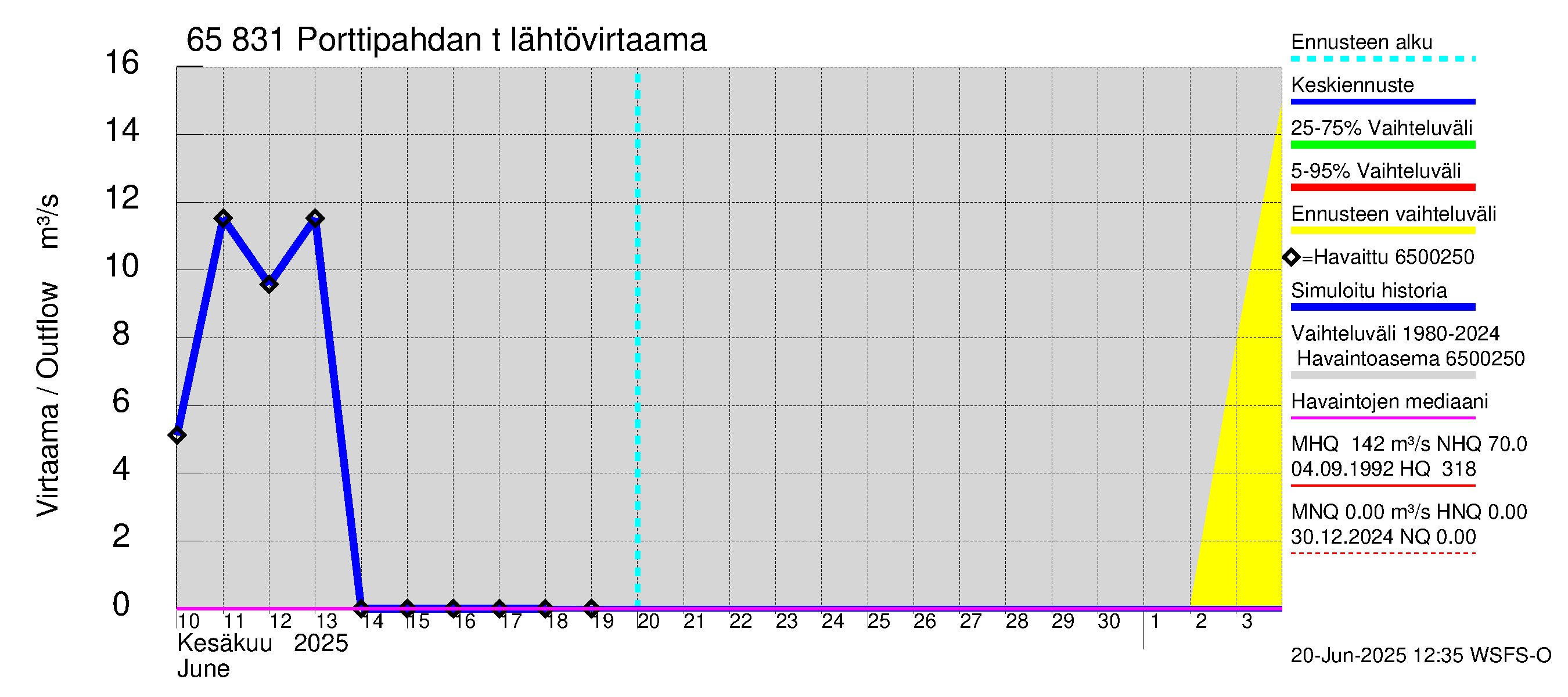 Kemijoen vesistöalue - Porttipahdan tekojärvi: Lähtövirtaama / juoksutus - jakaumaennuste